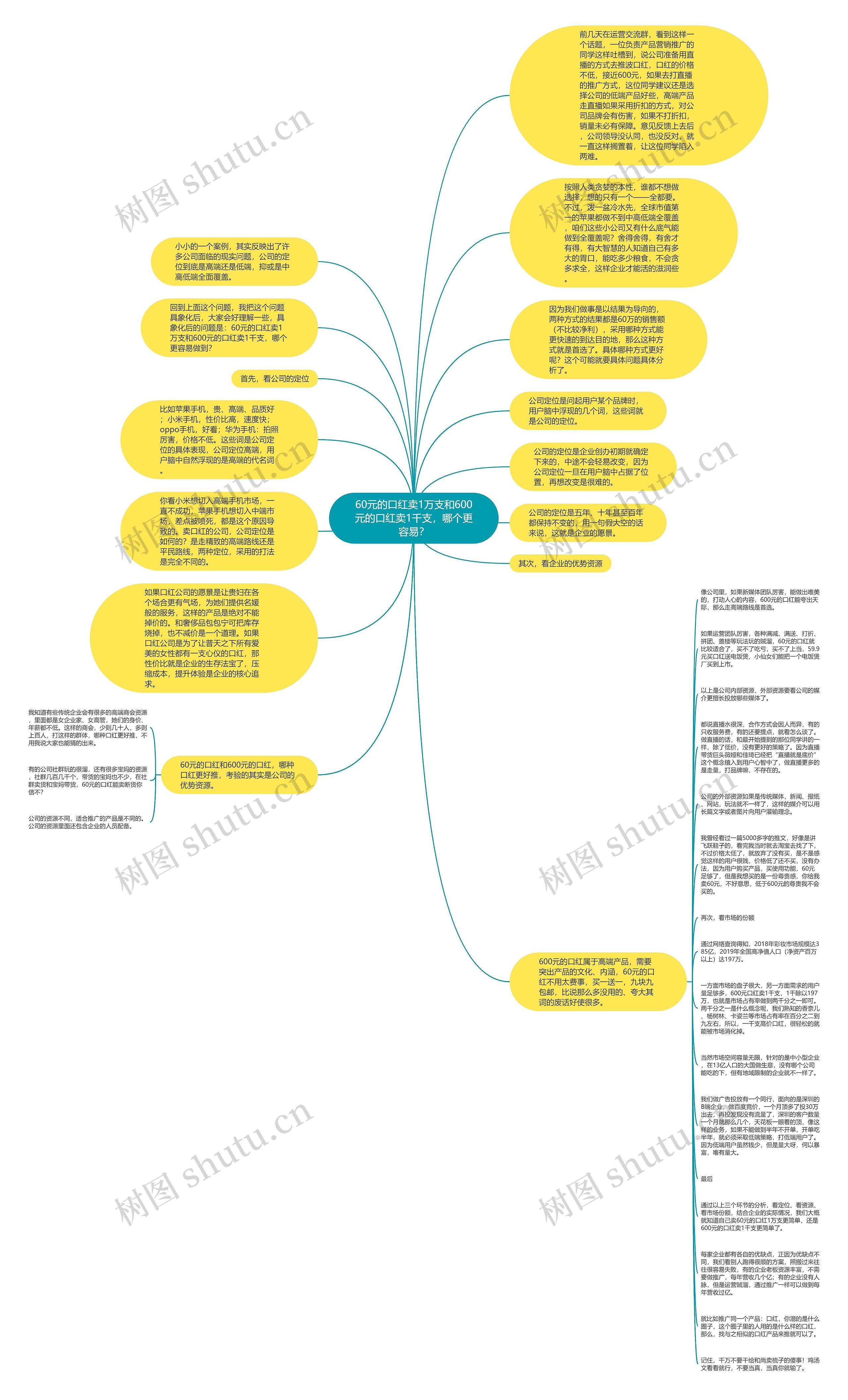 60元的口红卖1万支和600元的口红卖1千支，哪个更容易？思维导图