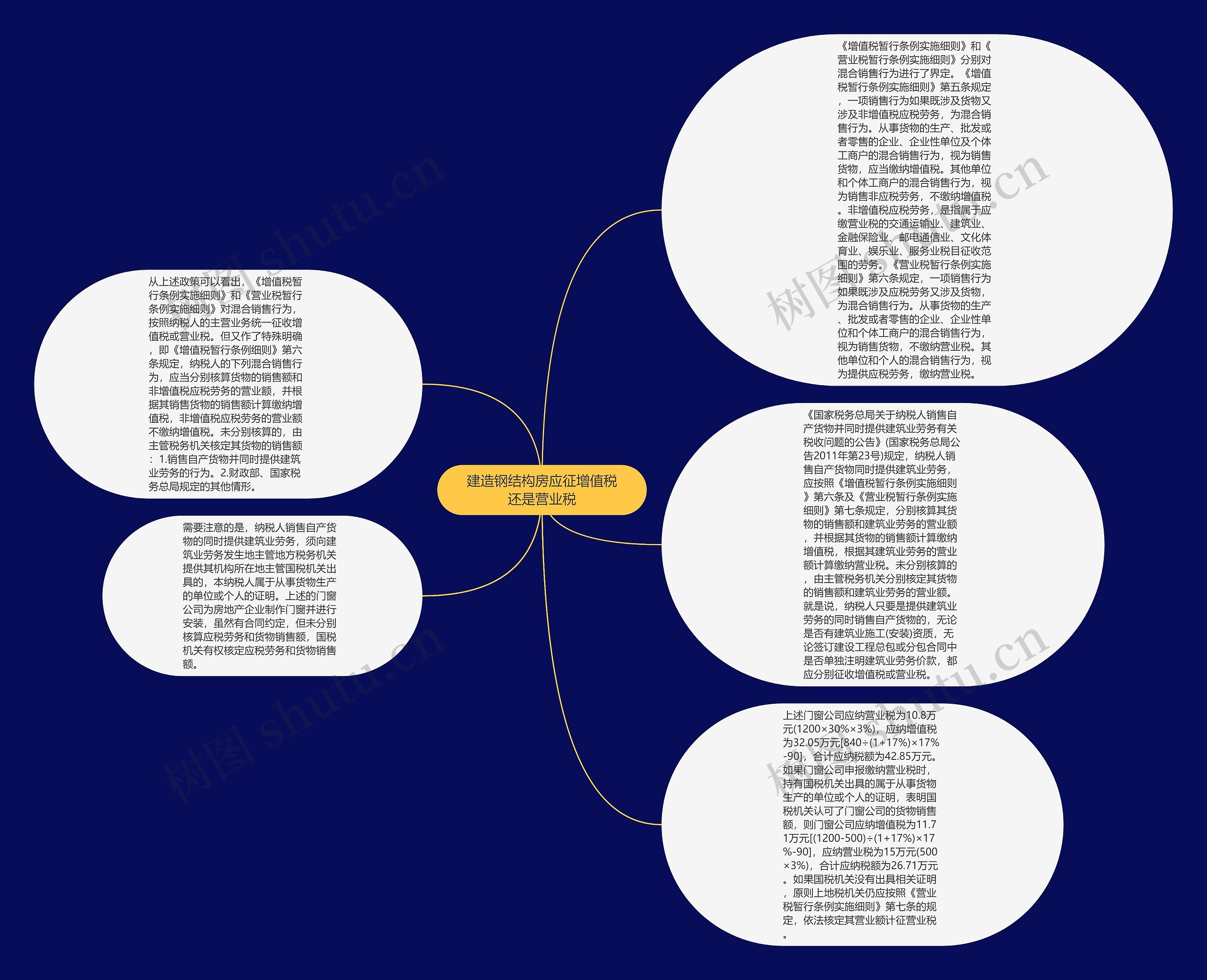 建造钢结构房应征增值税还是营业税思维导图
