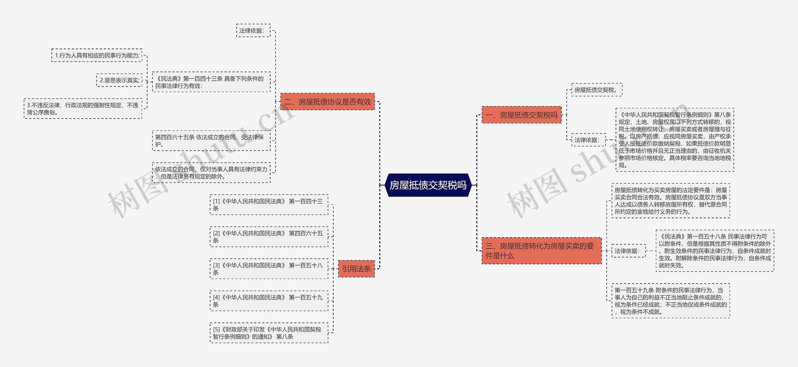 房屋抵债交契税吗思维导图