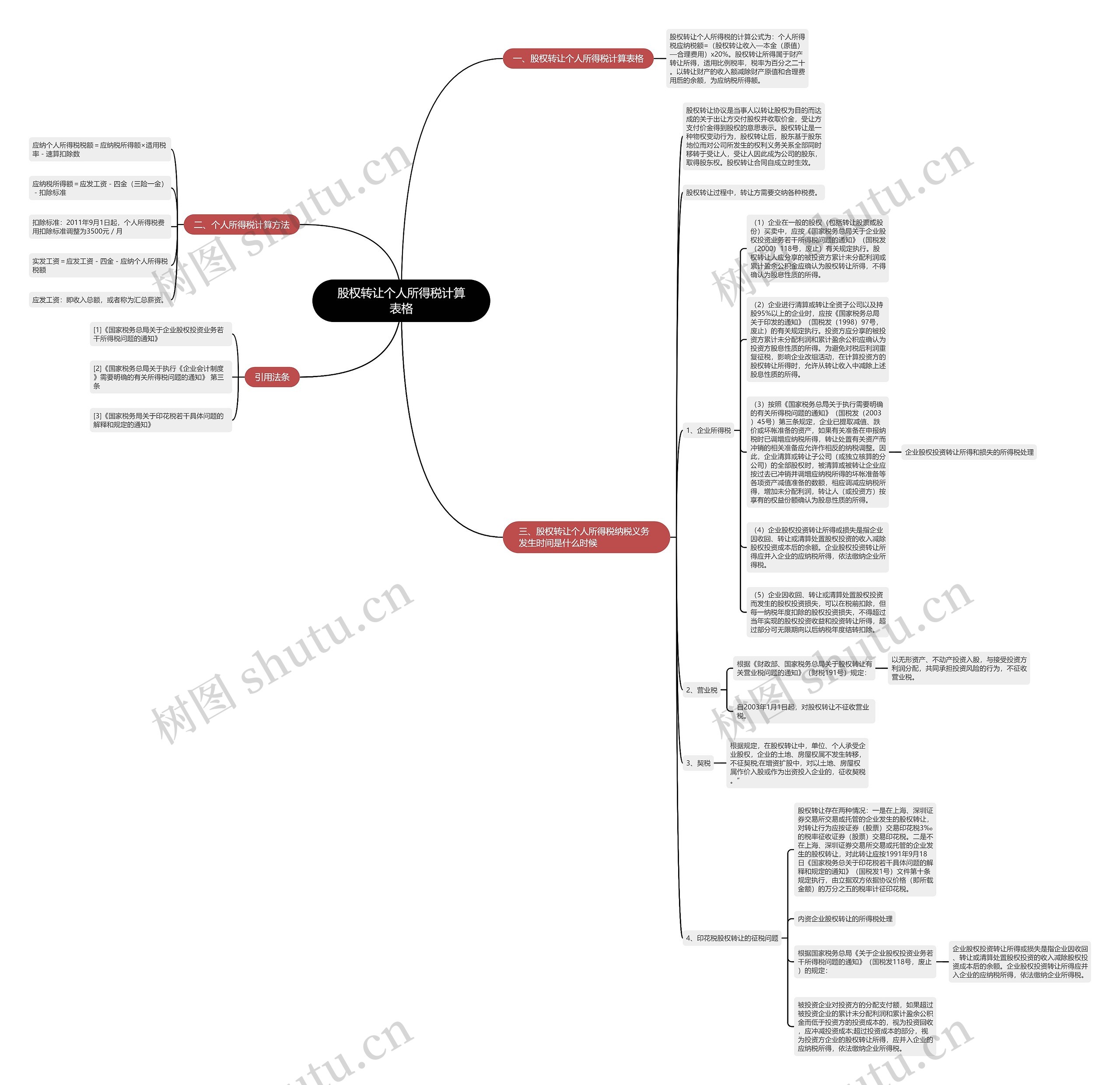 股权转让个人所得税计算表格思维导图