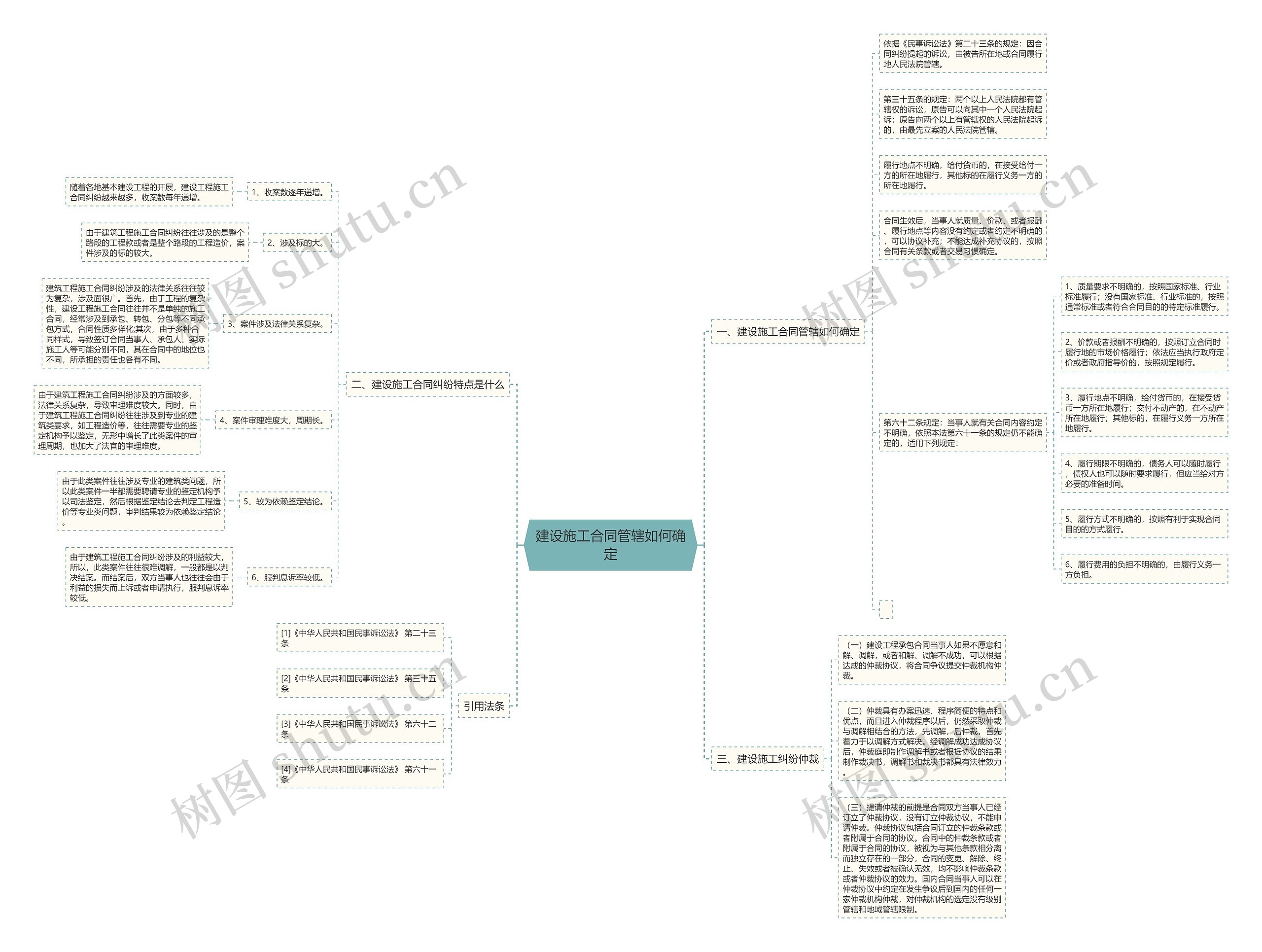 建设施工合同管辖如何确定思维导图