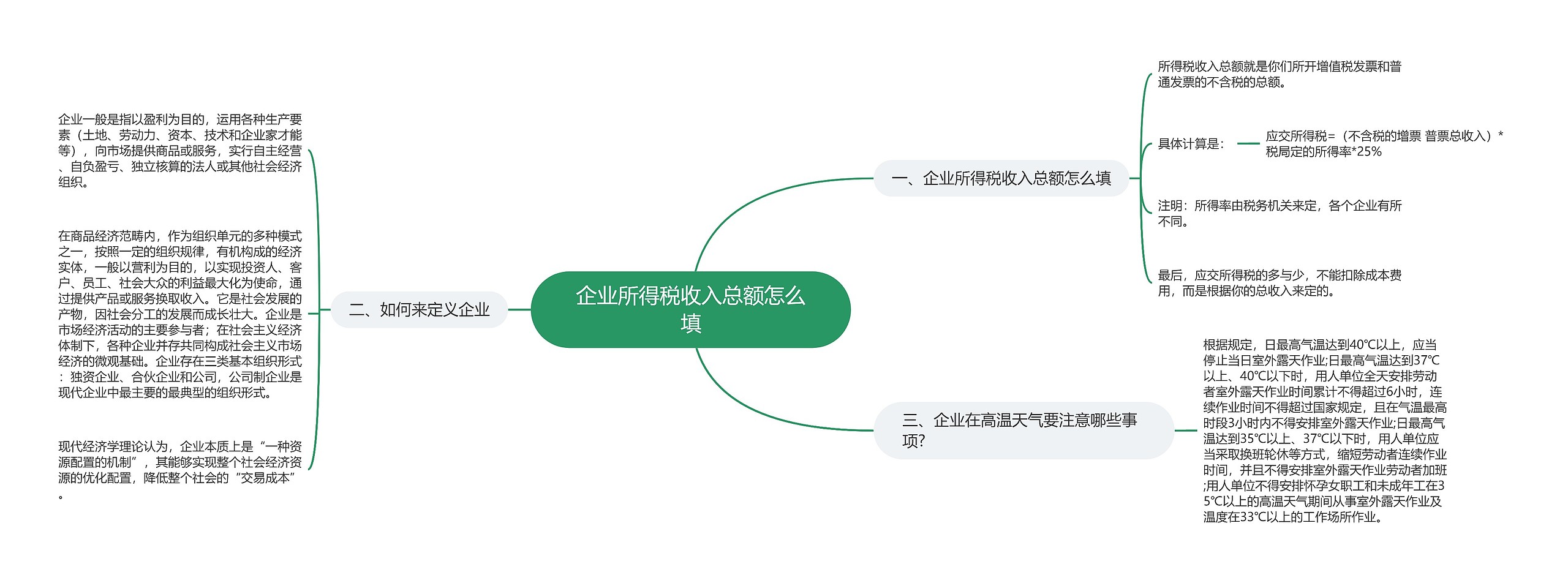 企业所得税收入总额怎么填思维导图