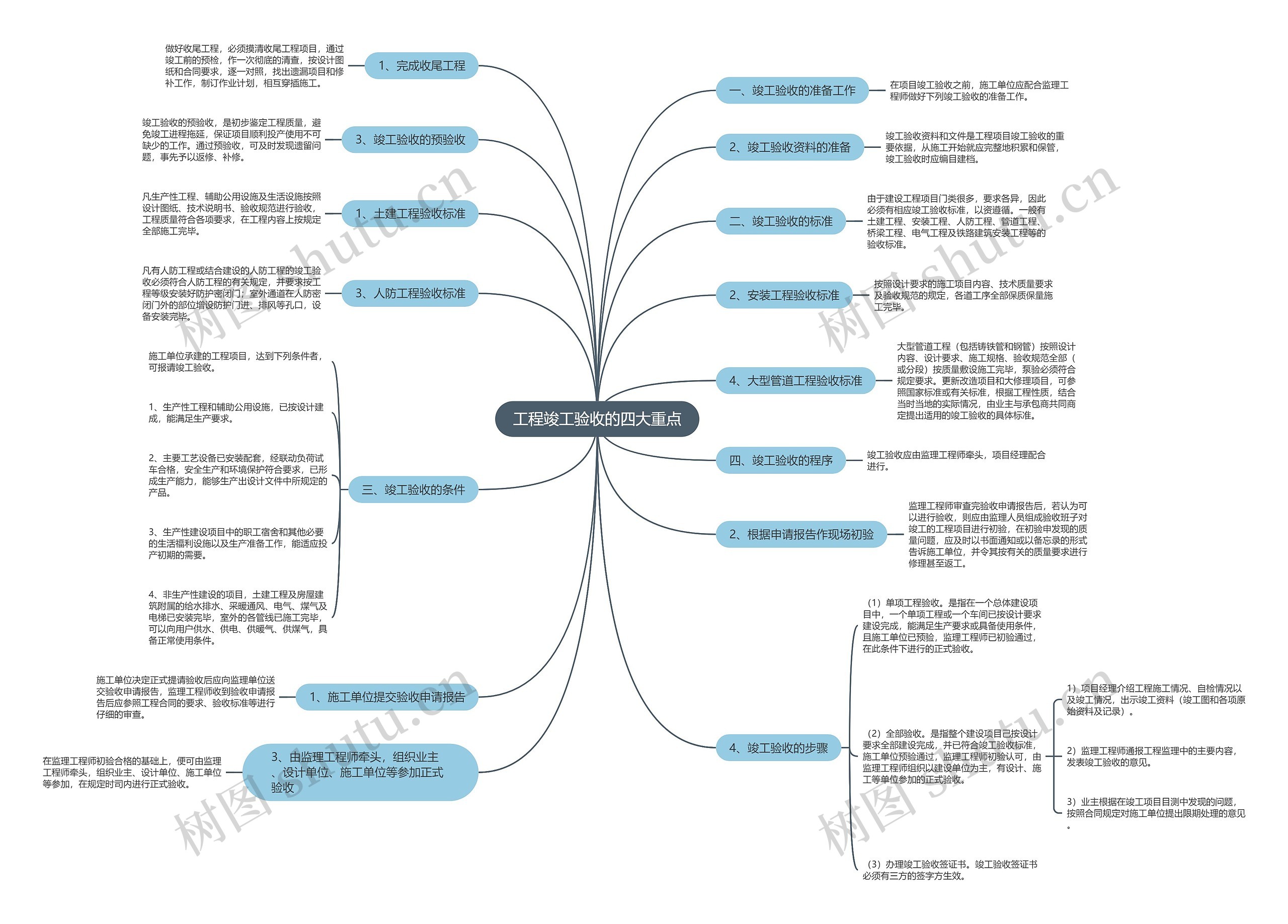 工程竣工验收的四大重点思维导图