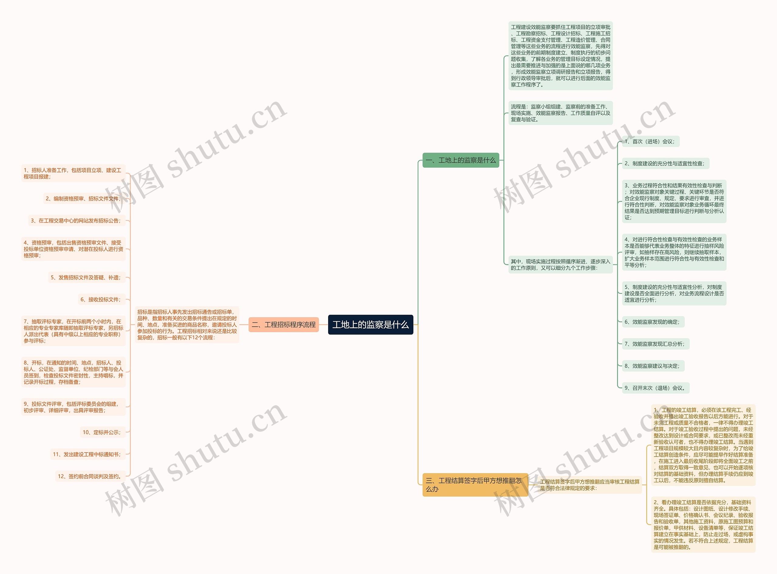 工地上的监察是什么思维导图