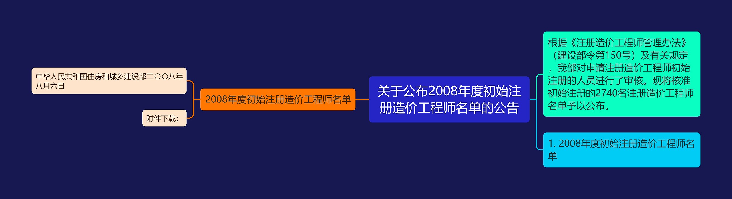 关于公布2008年度初始注册造价工程师名单的公告思维导图