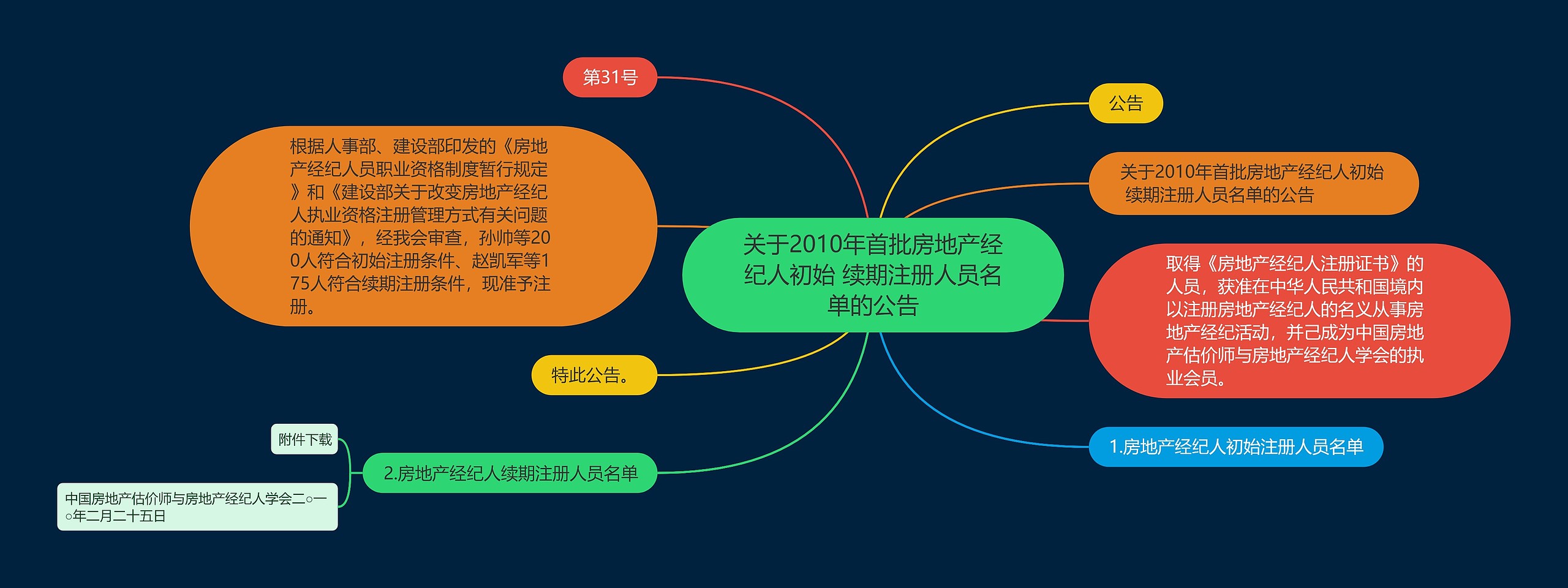 关于2010年首批房地产经纪人初始 续期注册人员名单的公告
