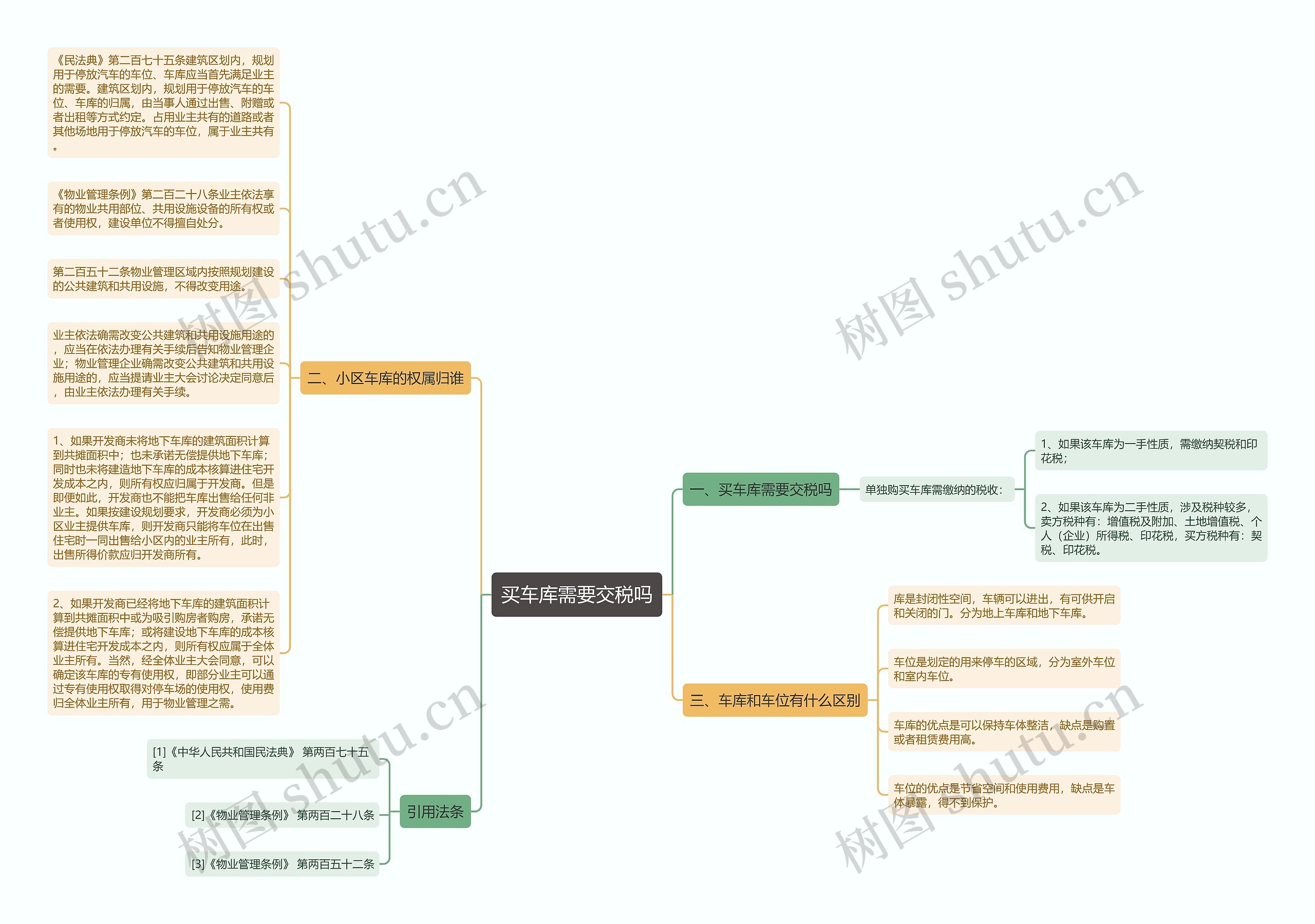 买车库需要交税吗思维导图