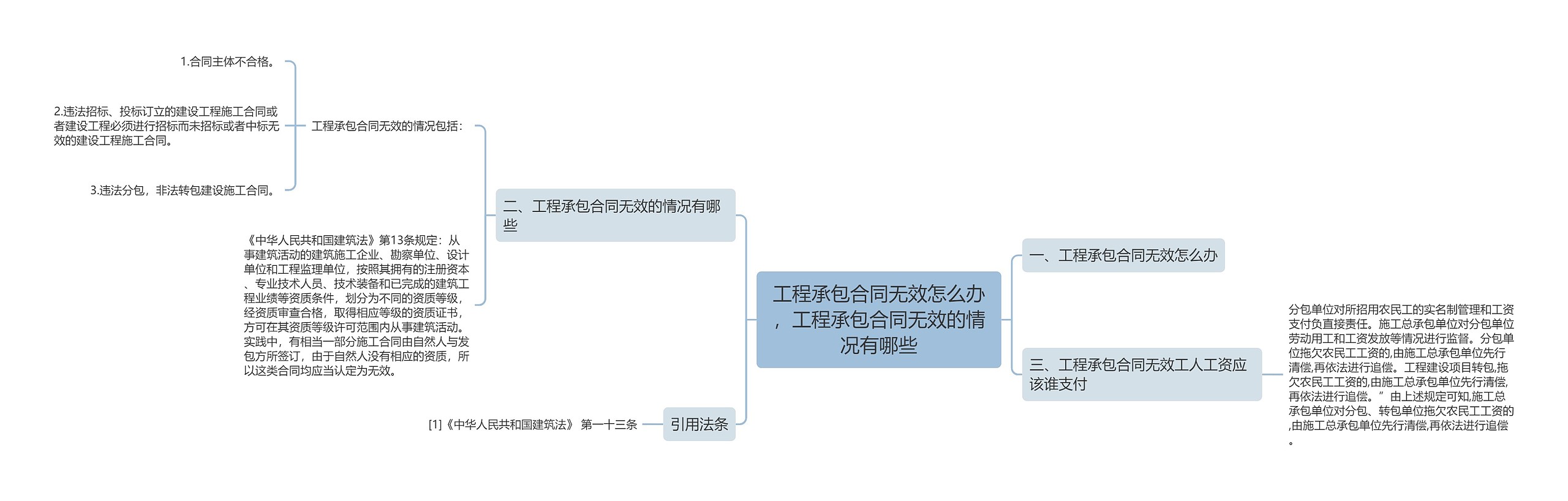 工程承包合同无效怎么办，工程承包合同无效的情况有哪些思维导图