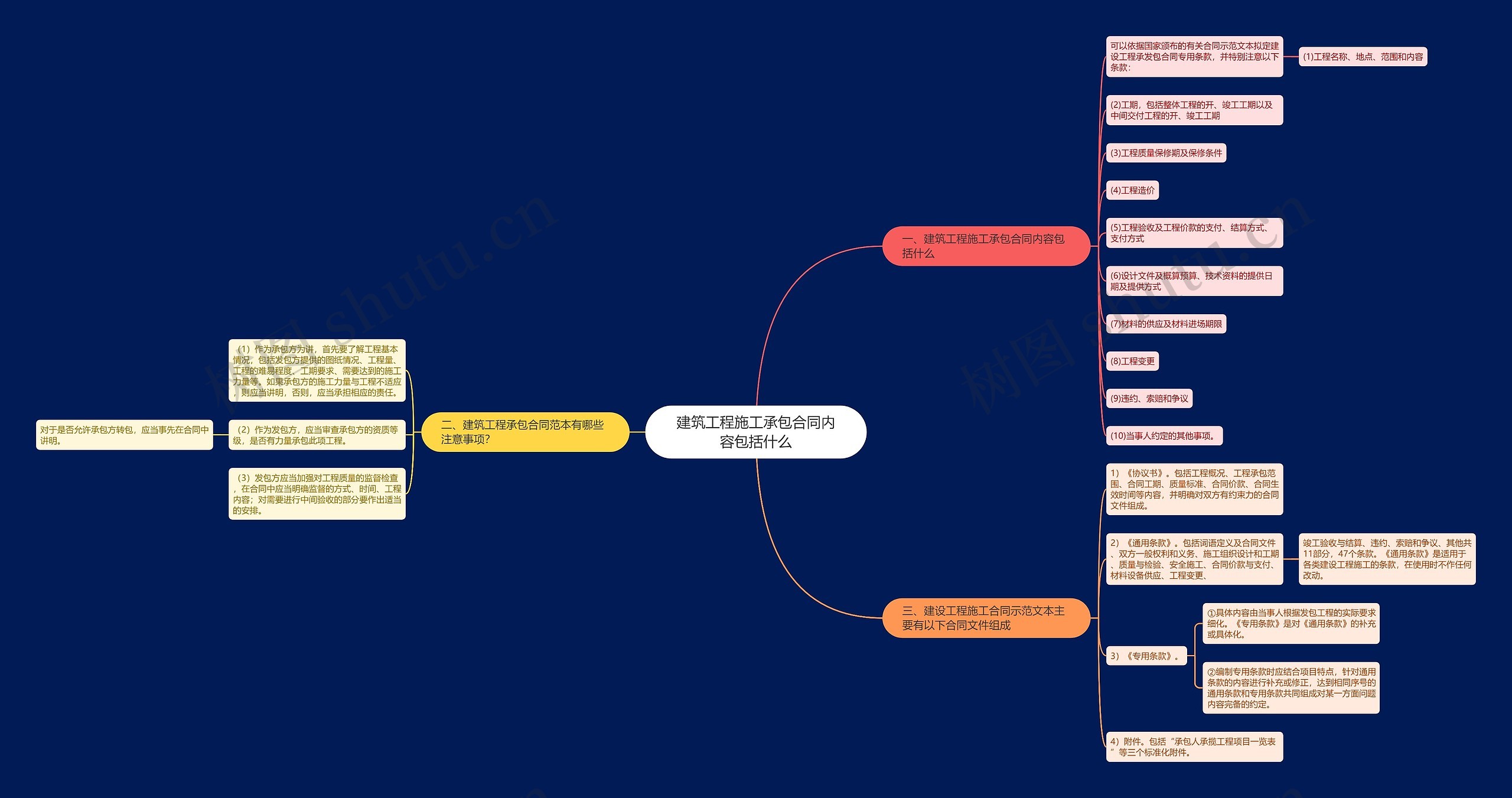 建筑工程施工承包合同内容包括什么思维导图