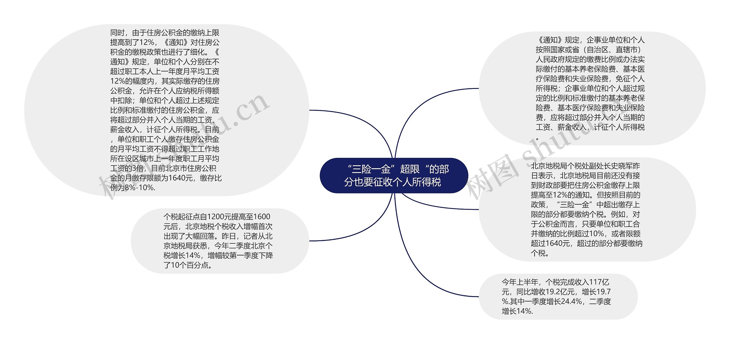  “三险一金”超限“的部分也要征收个人所得税 