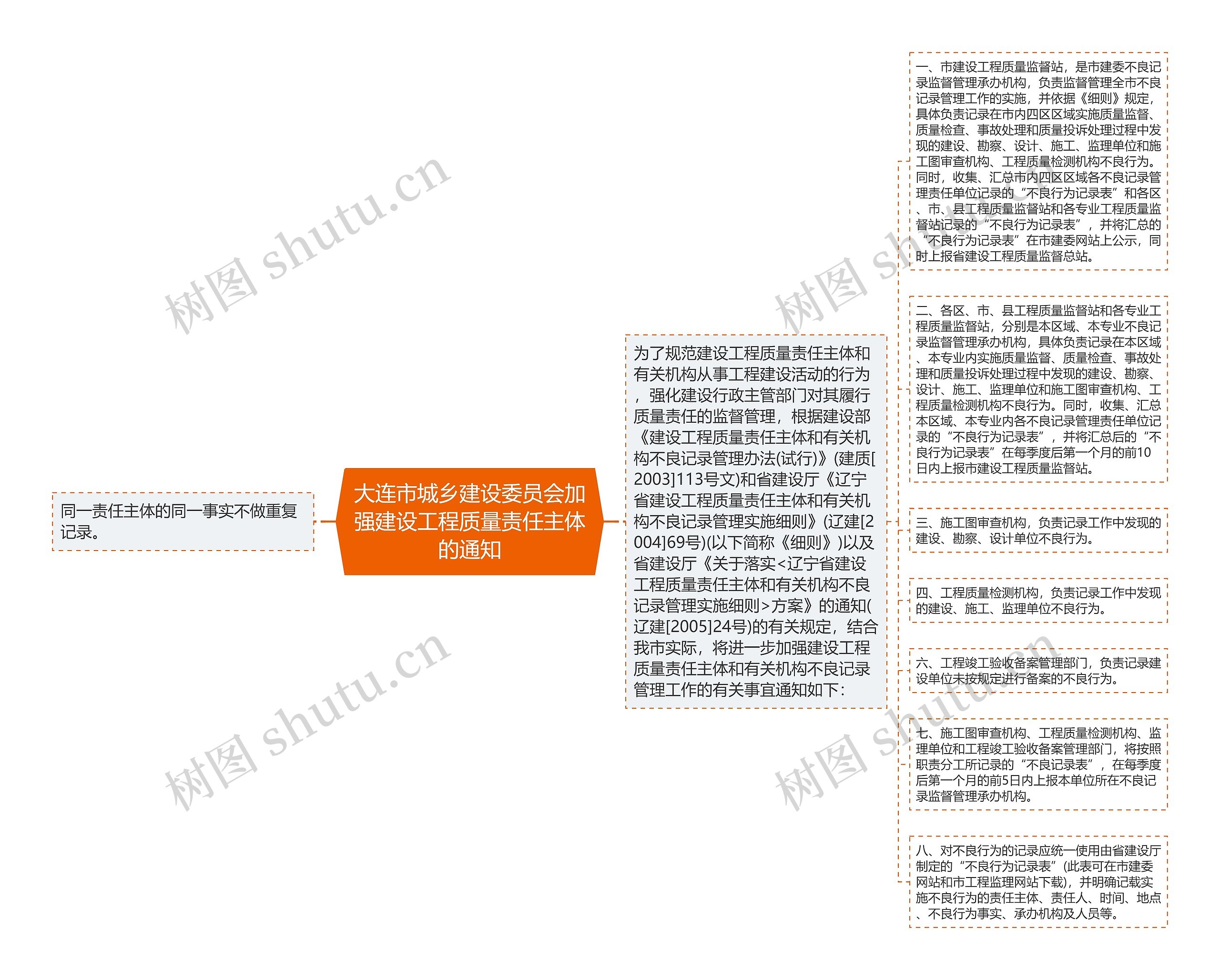 大连市城乡建设委员会加强建设工程质量责任主体的通知思维导图