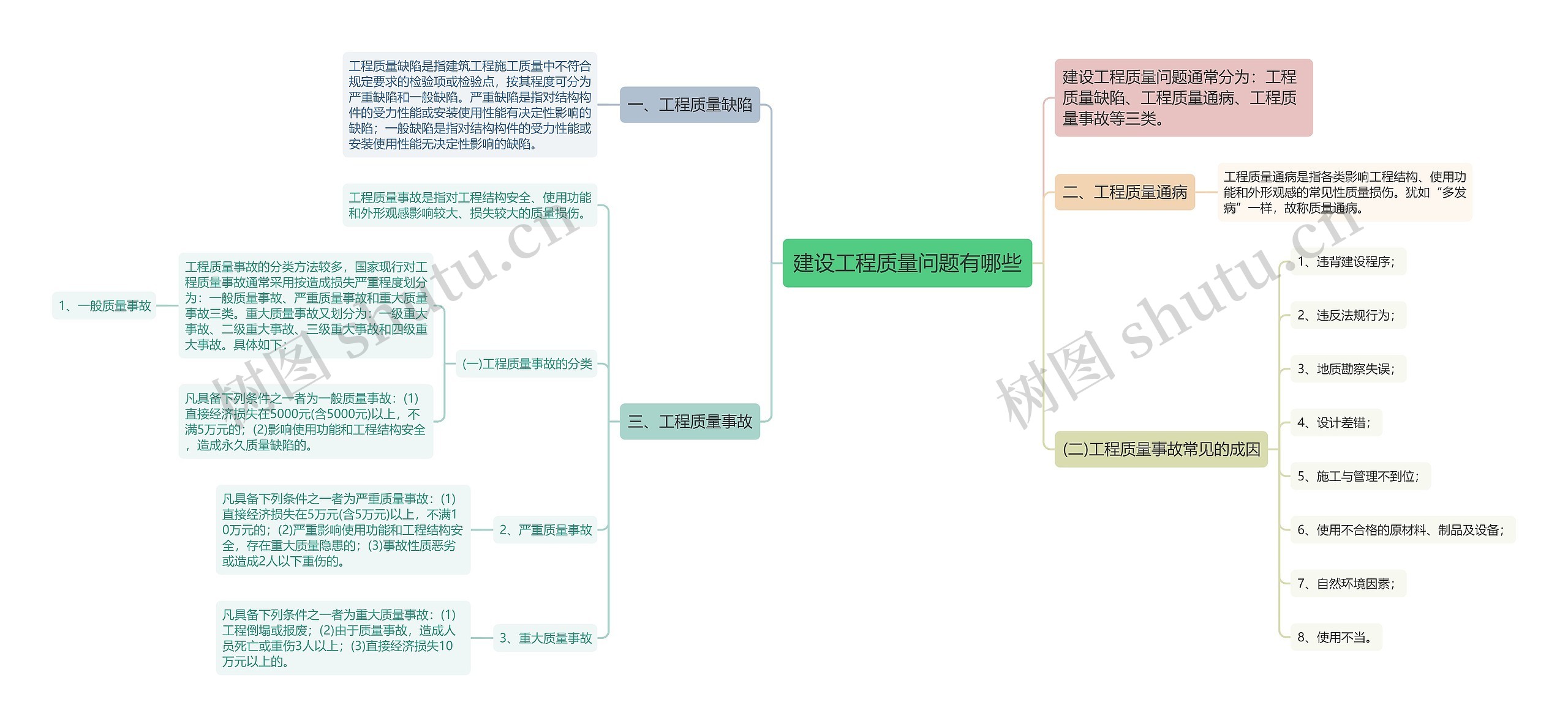 建设工程质量问题有哪些思维导图