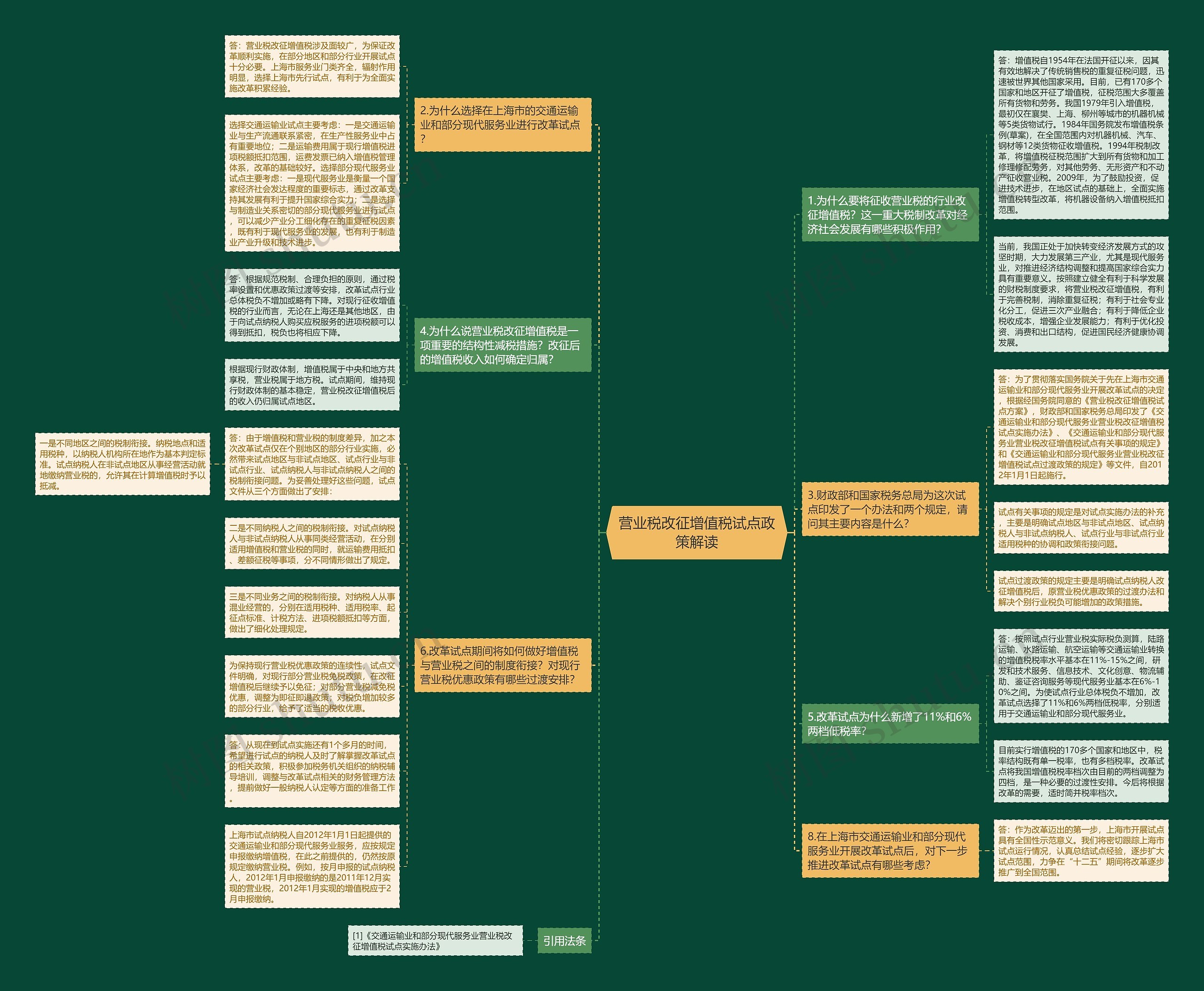 营业税改征增值税试点政策解读思维导图
