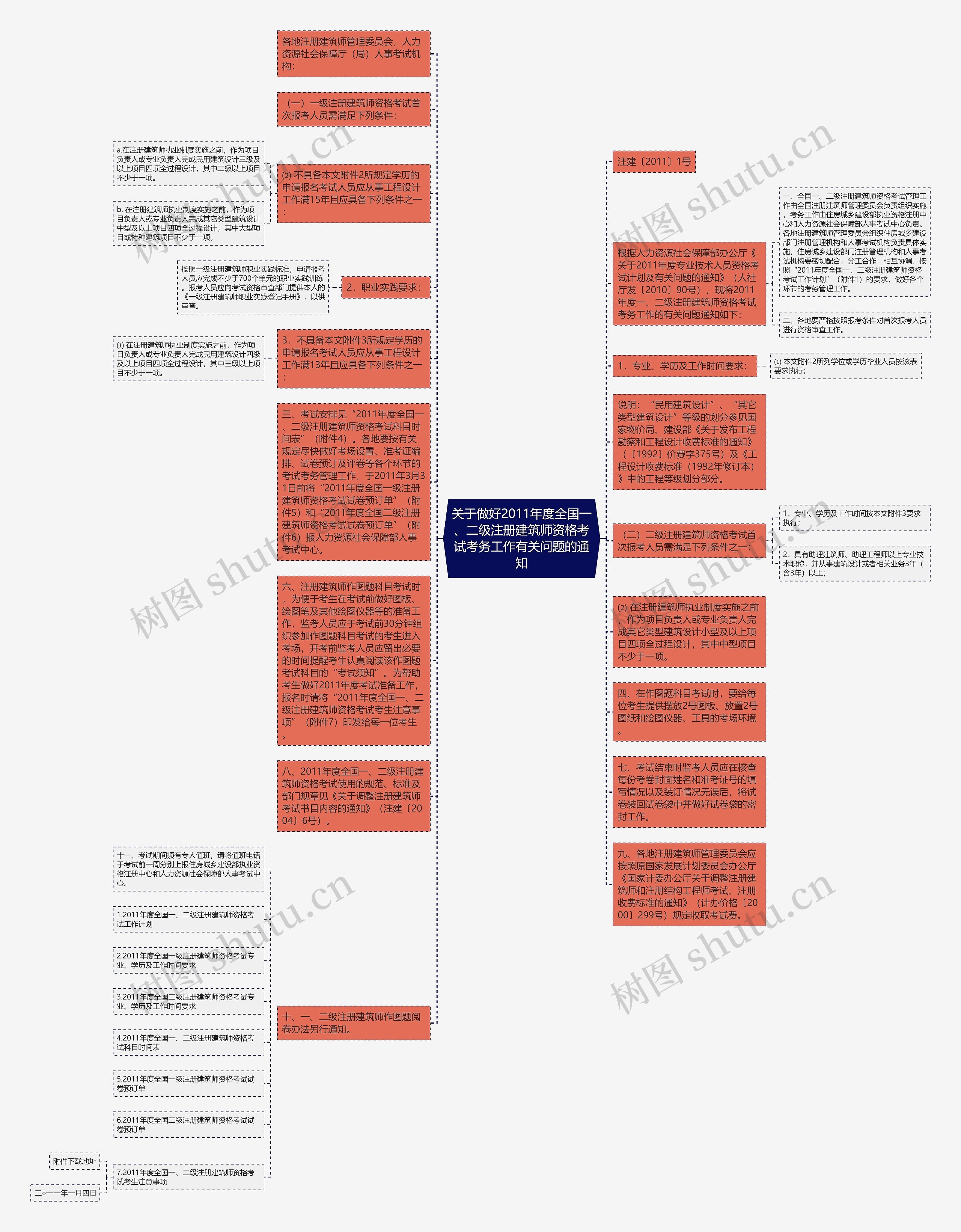 关于做好2011年度全国一、二级注册建筑师资格考试考务工作有关问题的通知