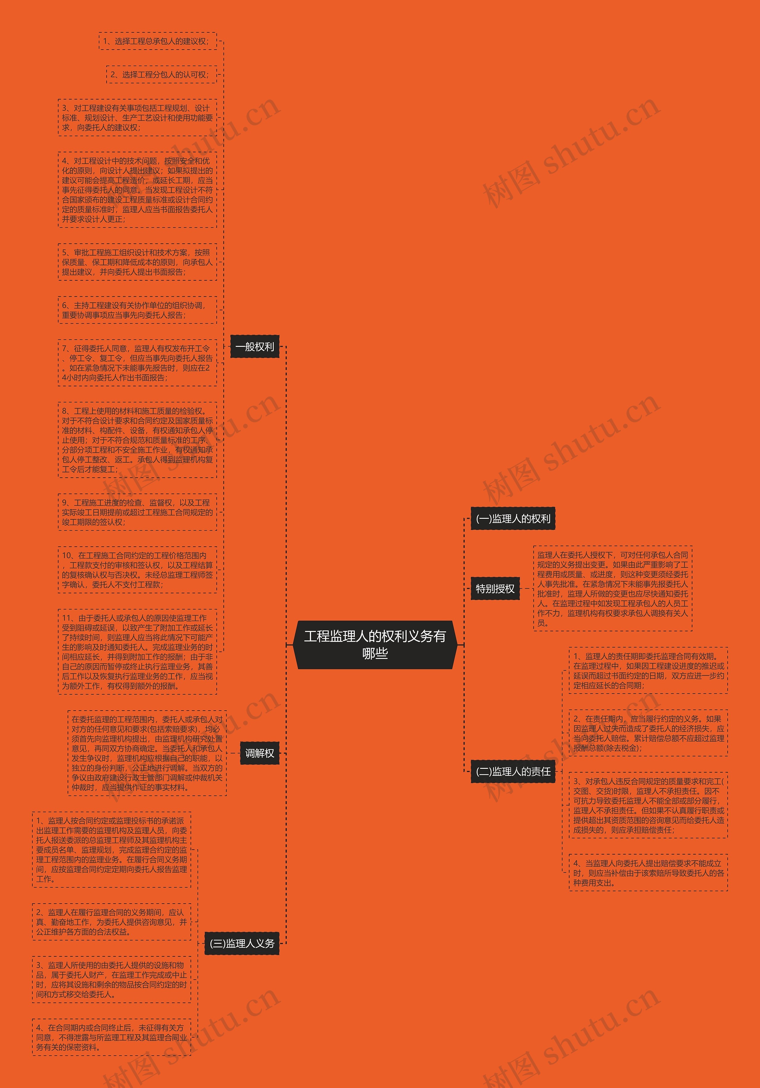 工程监理人的权利义务有哪些思维导图