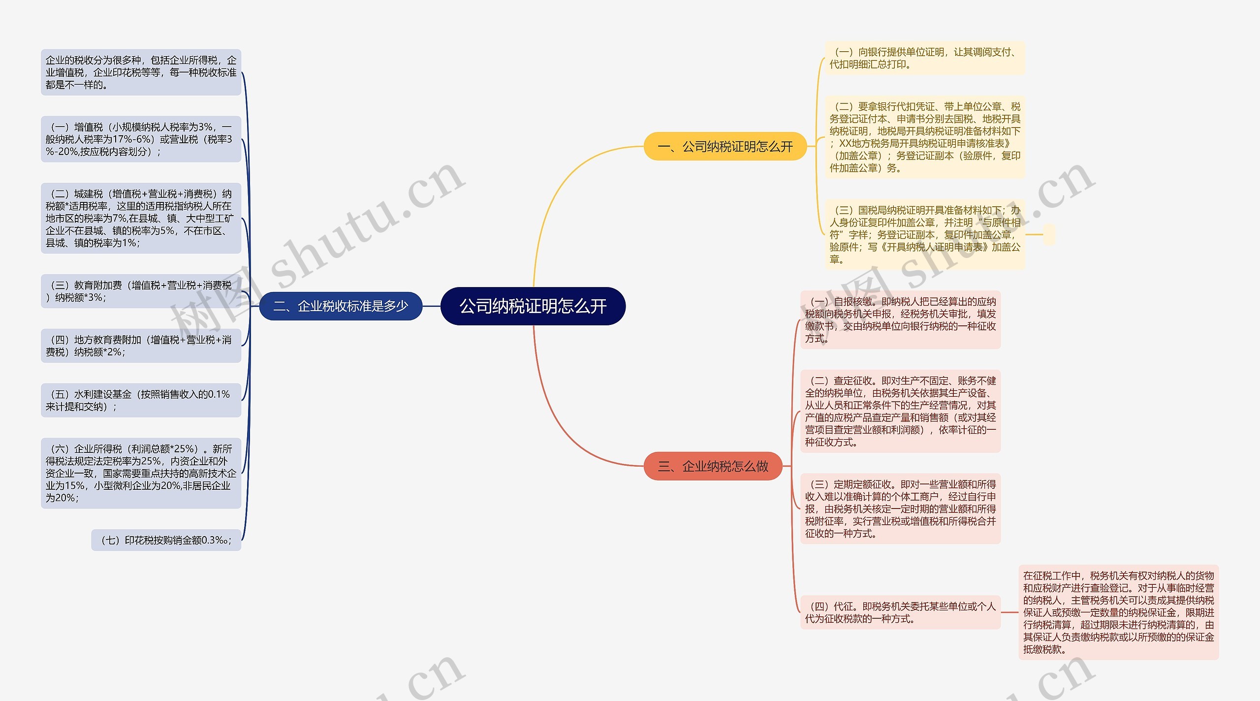 公司纳税证明怎么开思维导图