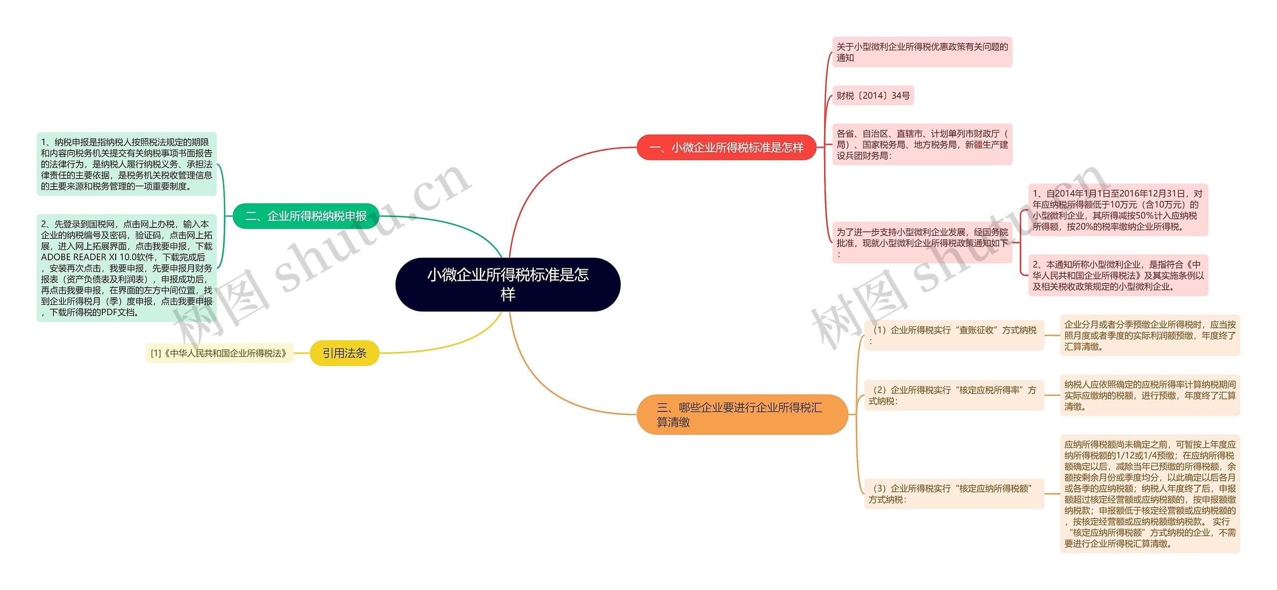 小微企业所得税标准是怎样思维导图