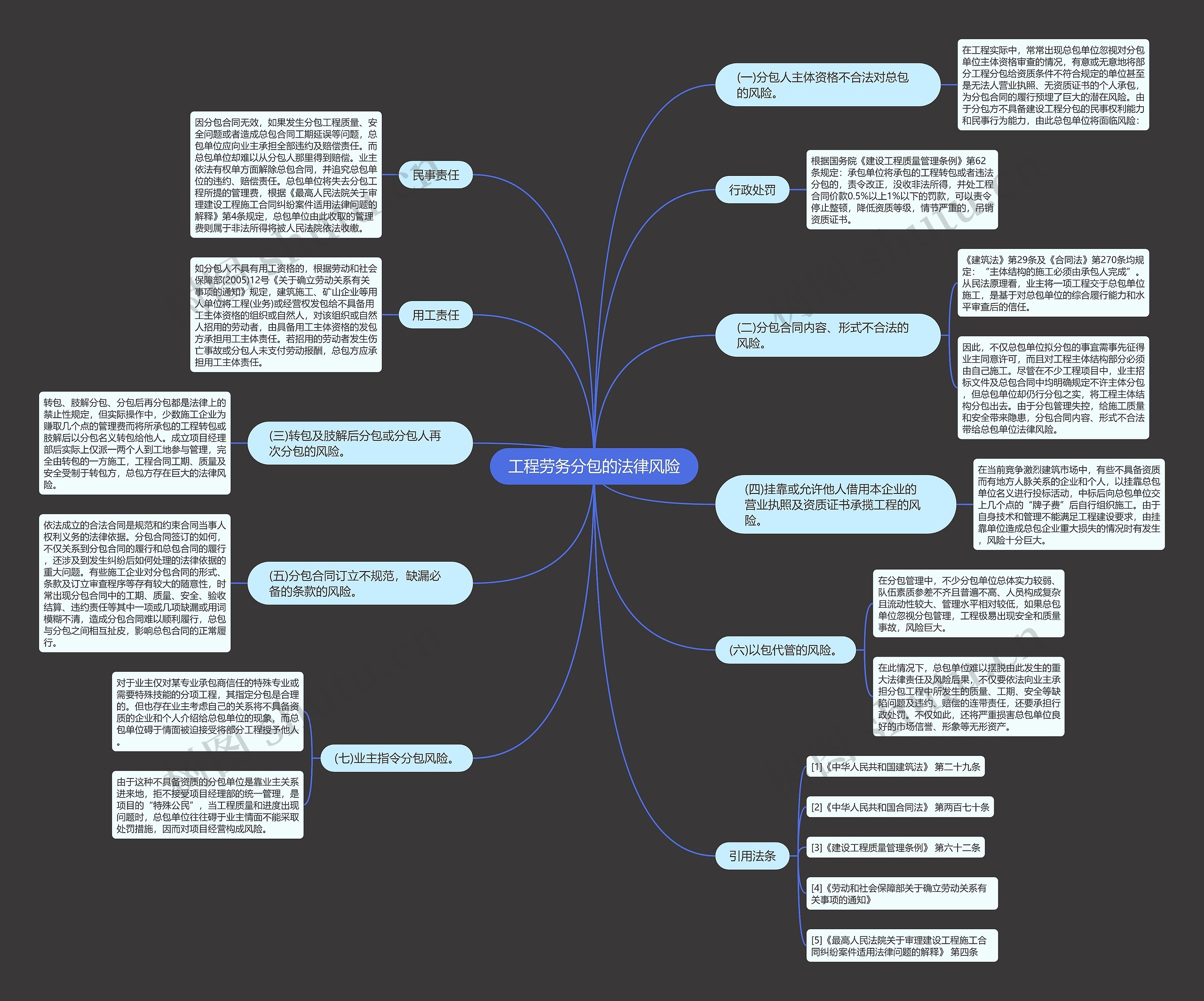 工程劳务分包的法律风险思维导图