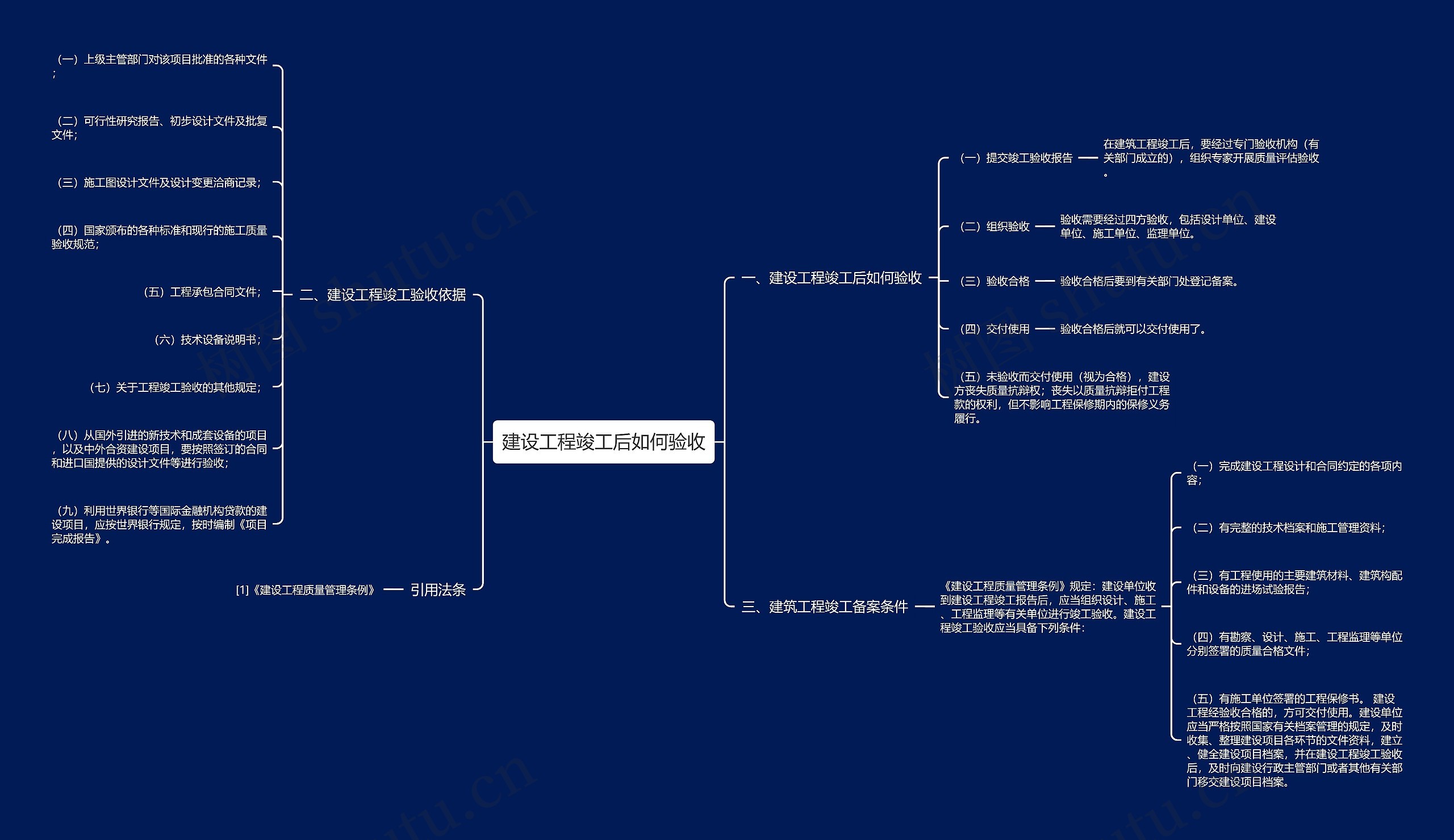 建设工程竣工后如何验收思维导图