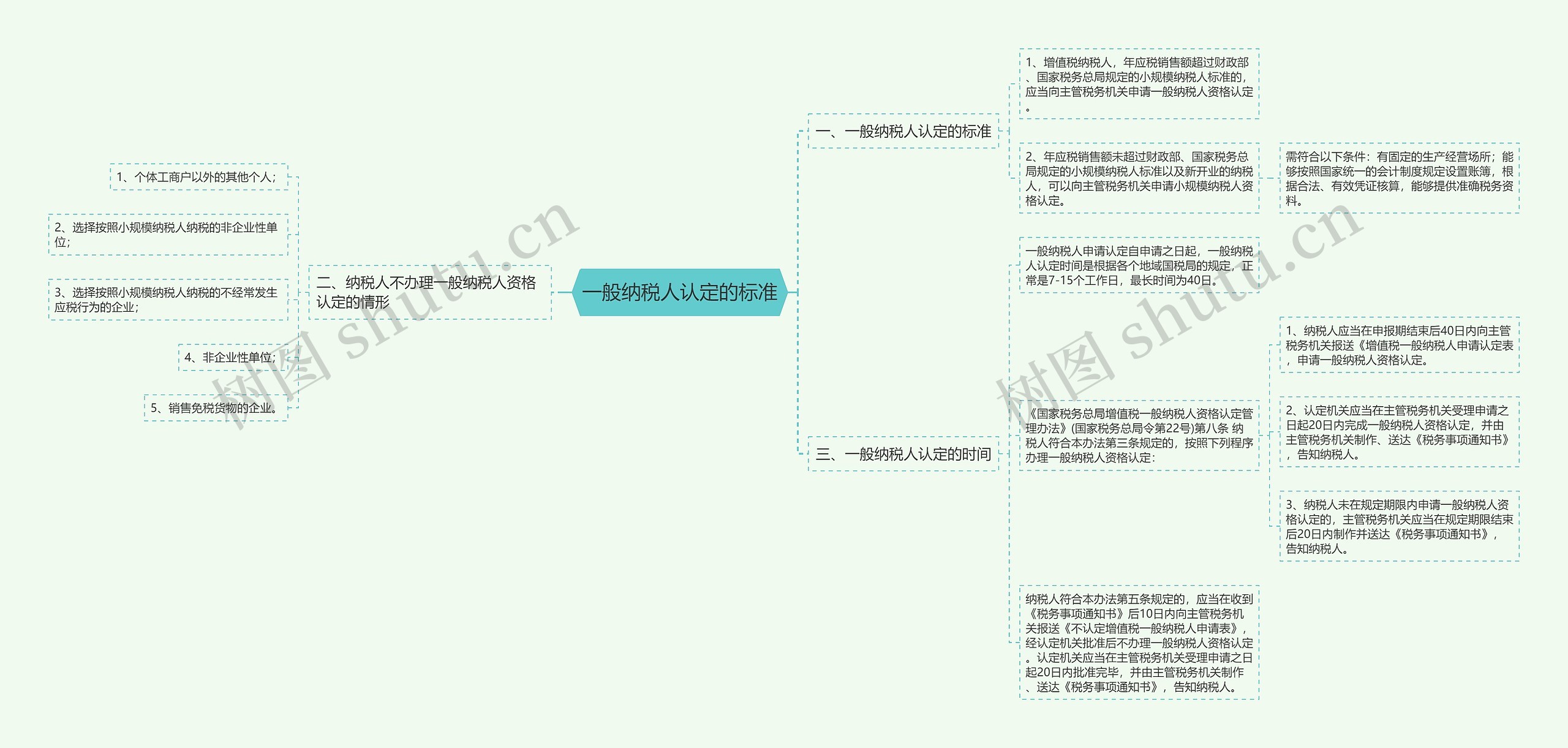 一般纳税人认定的标准思维导图