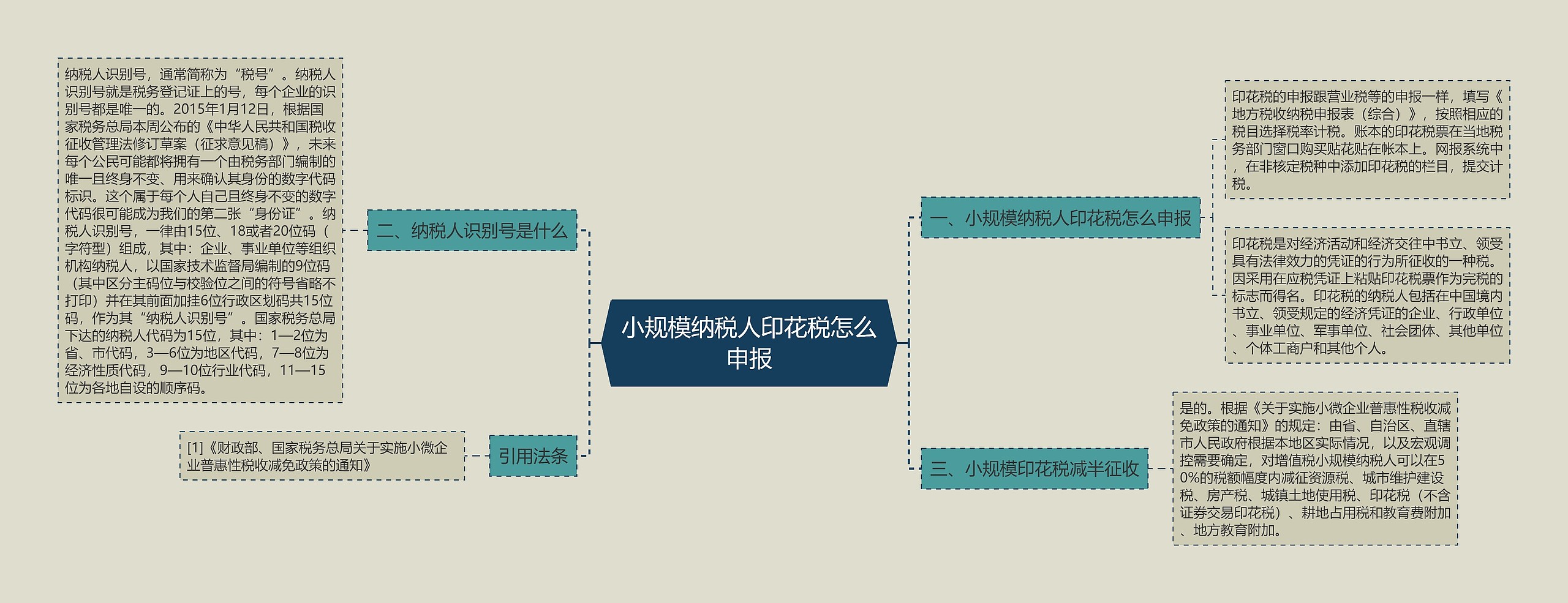 小规模纳税人印花税怎么申报思维导图