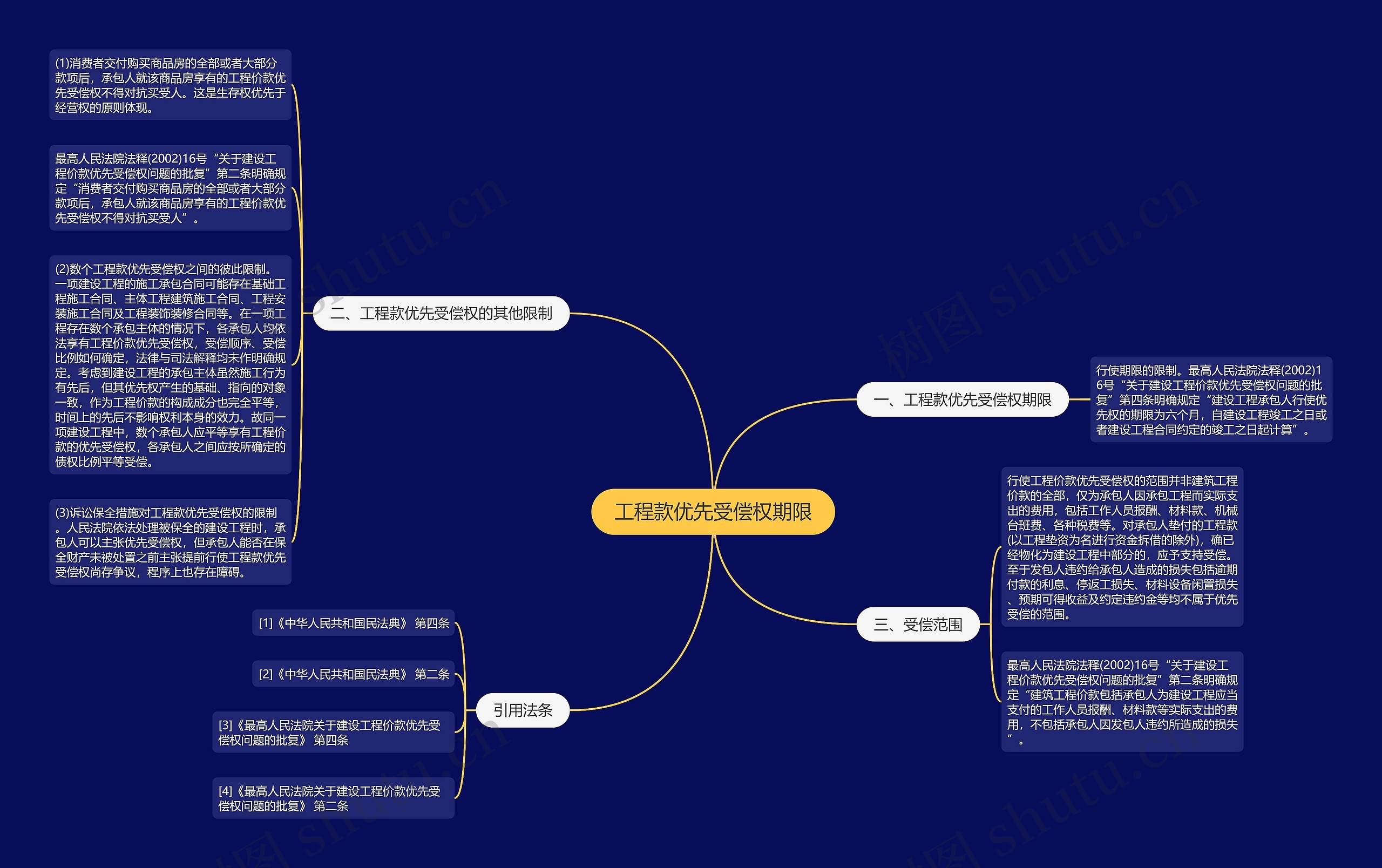 工程款优先受偿权期限思维导图