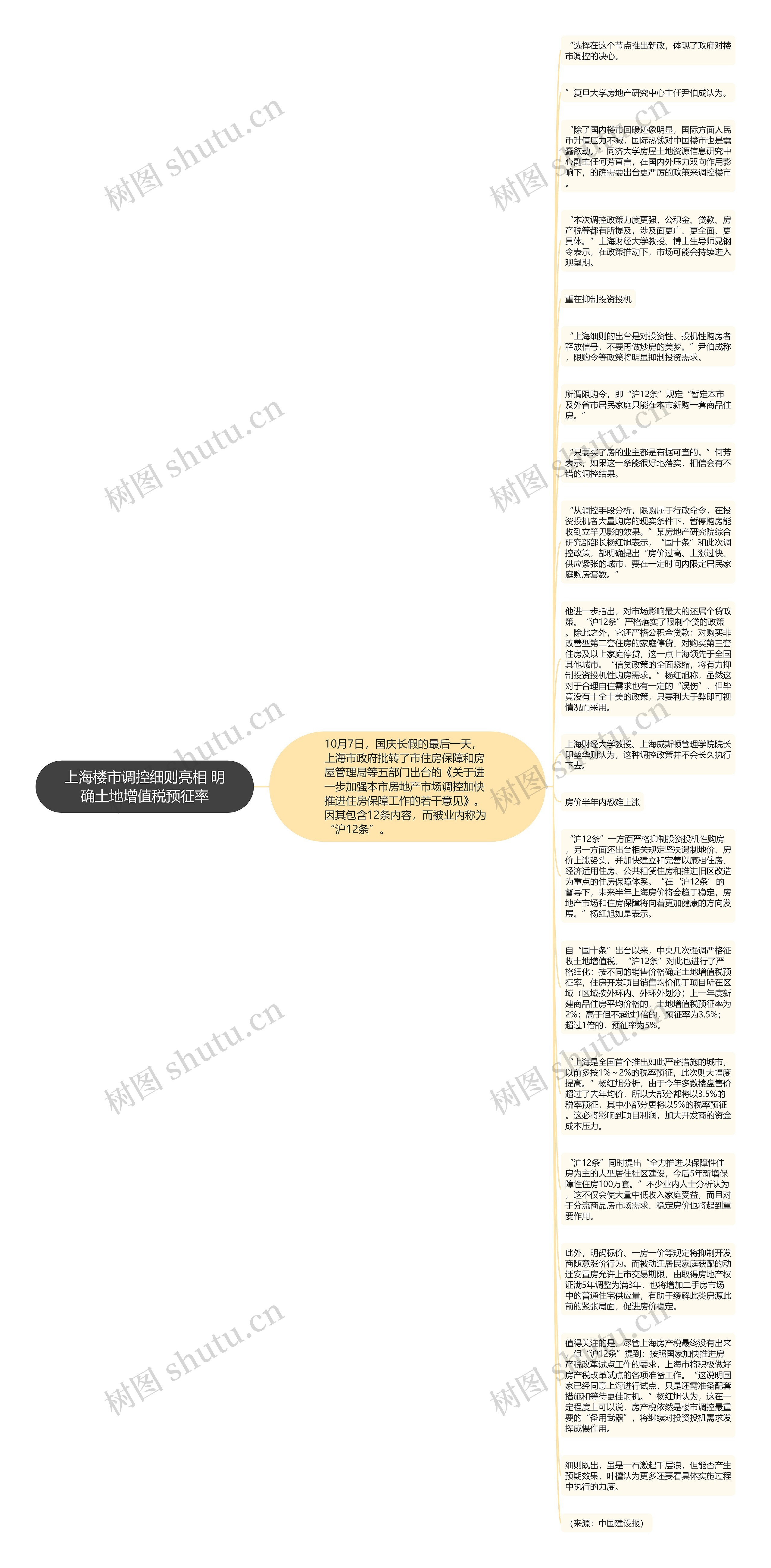 上海楼市调控细则亮相 明确土地增值税预征率