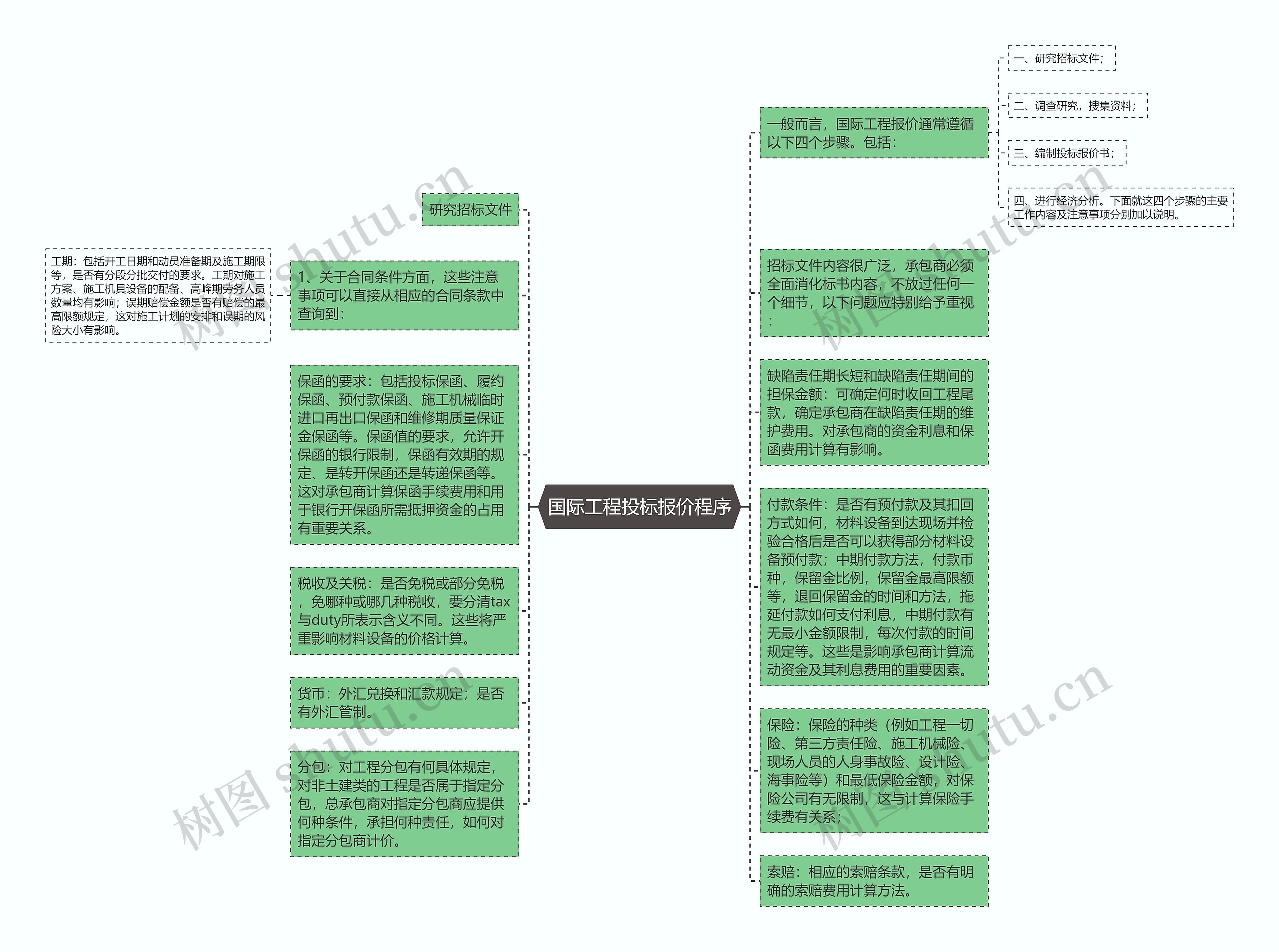 国际工程投标报价程序思维导图