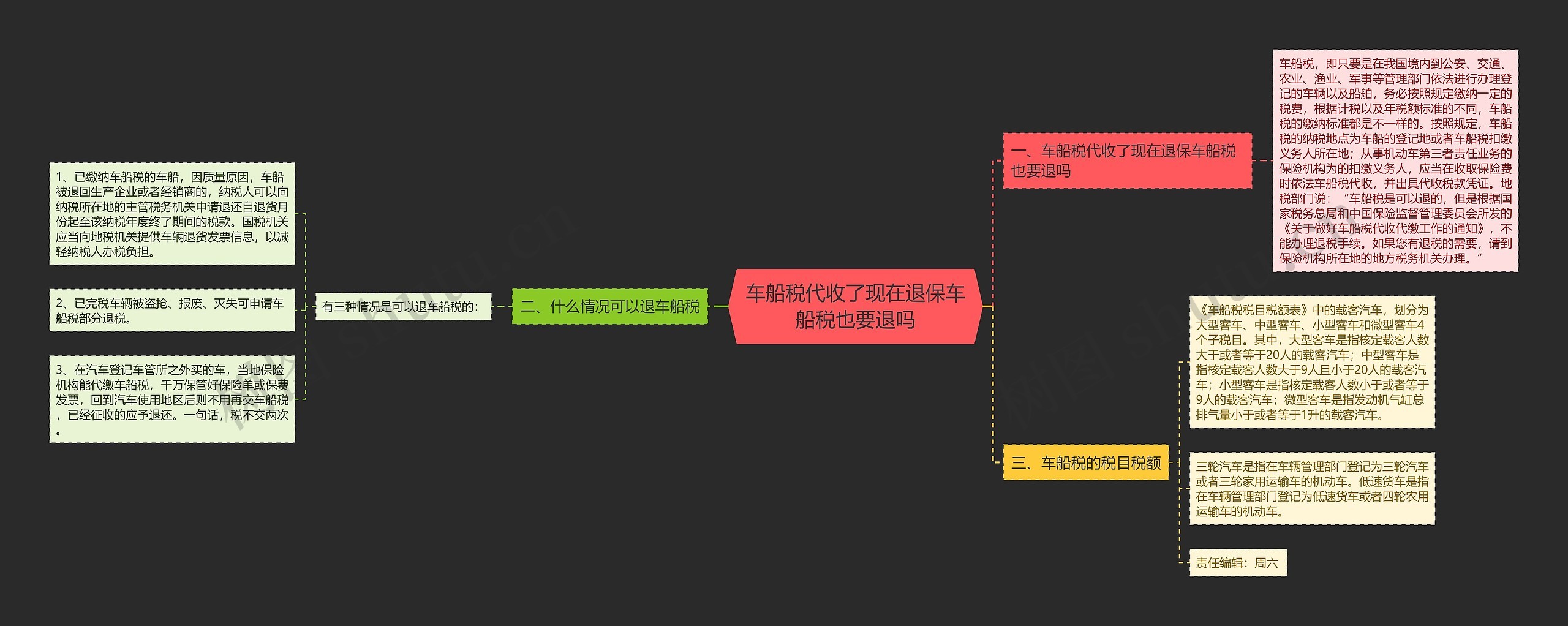 车船税代收了现在退保车船税也要退吗思维导图