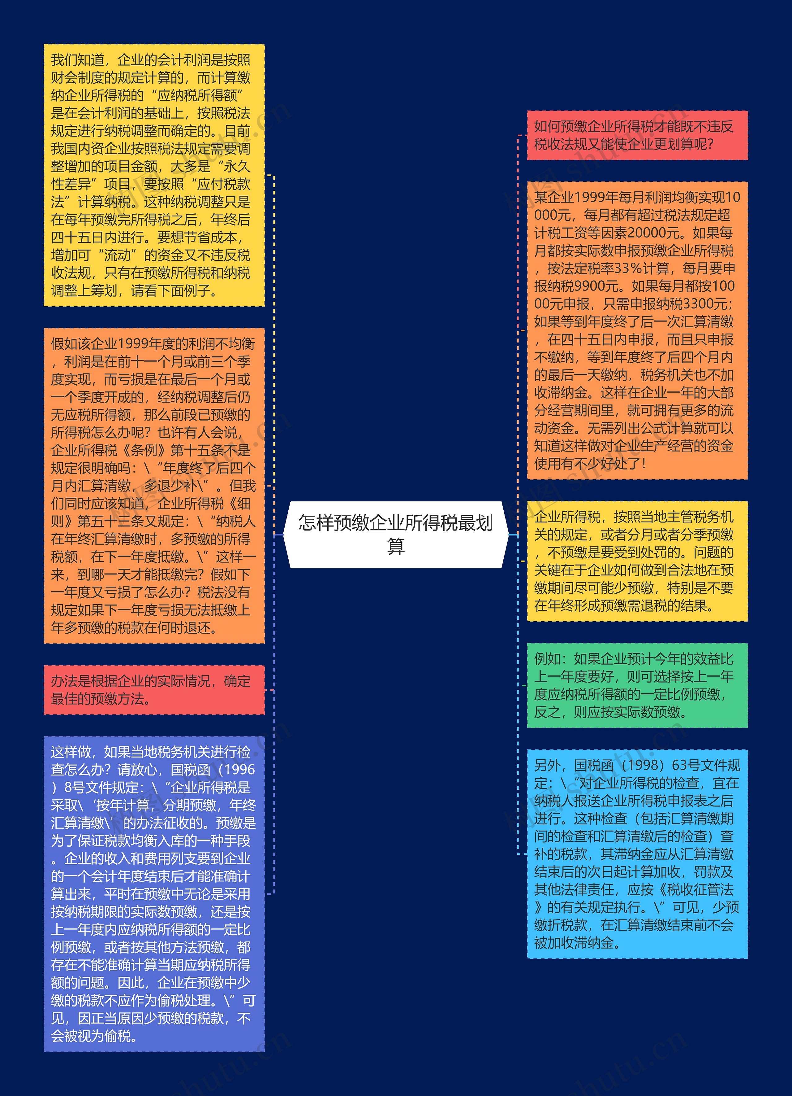 怎样预缴企业所得税最划算思维导图