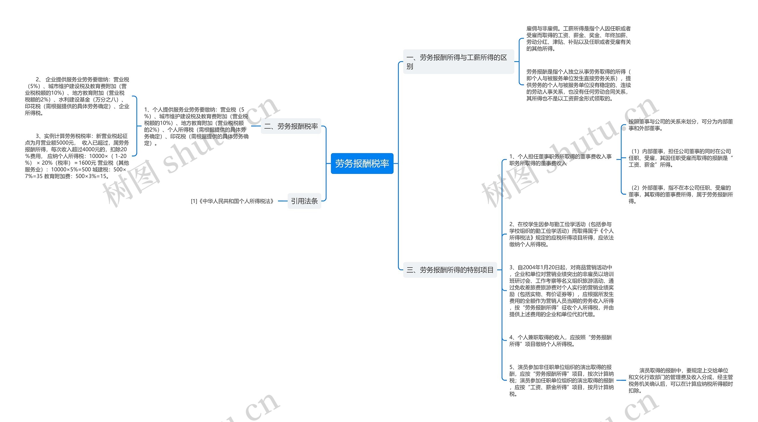 劳务报酬税率思维导图