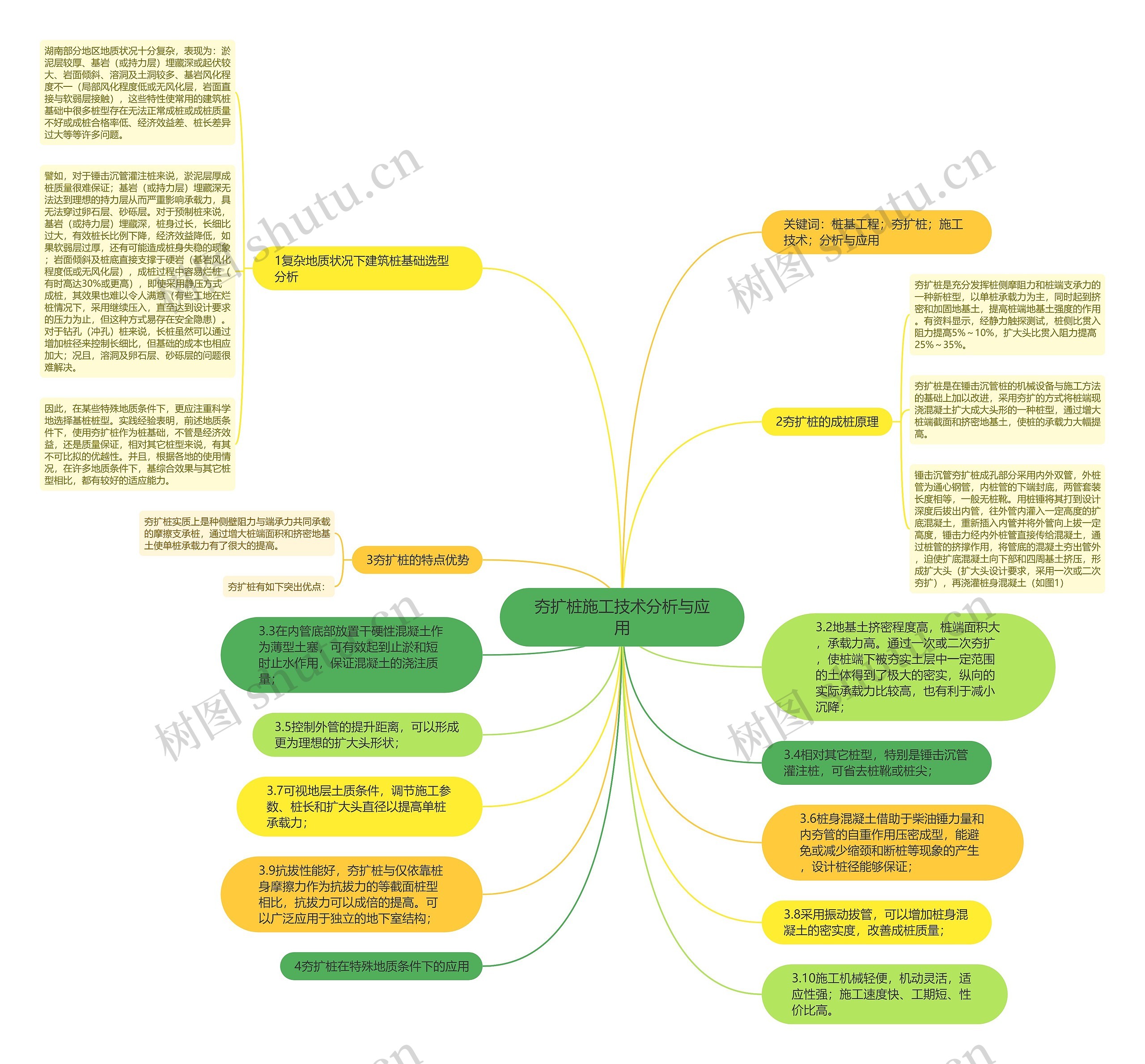 夯扩桩施工技术分析与应用思维导图