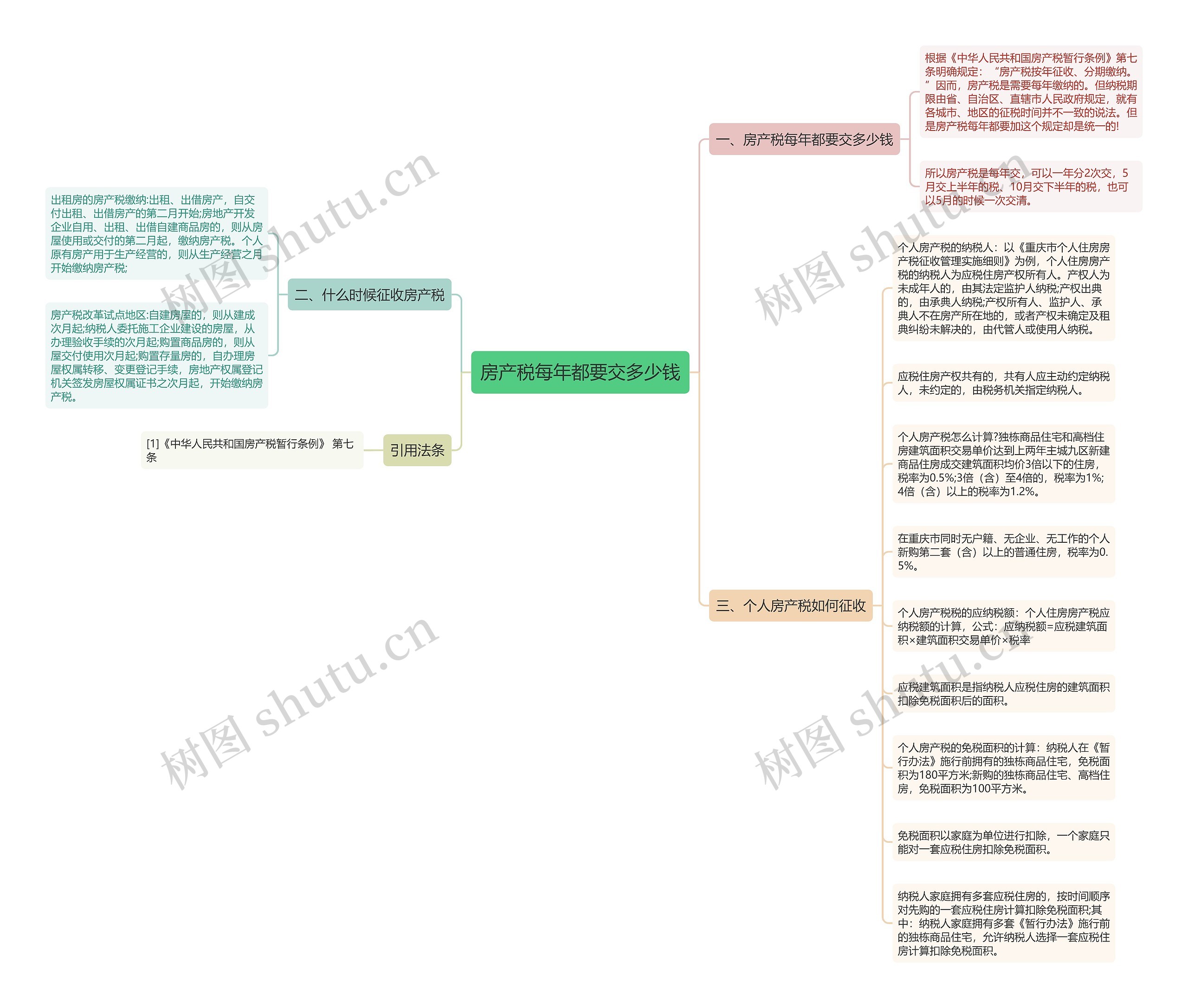 房产税每年都要交多少钱思维导图高清图 房产税每年都要交多少钱思维导图