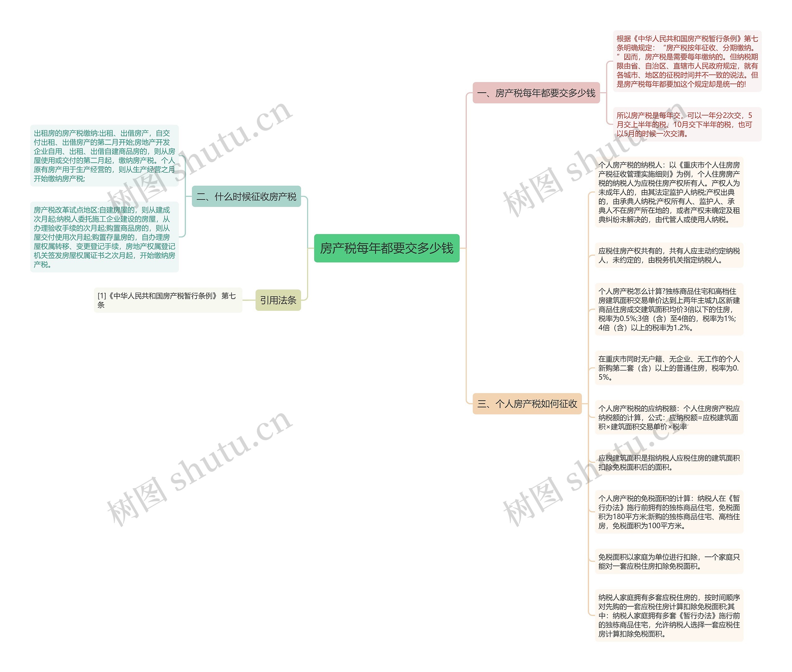 房产税每年都要交多少钱思维导图