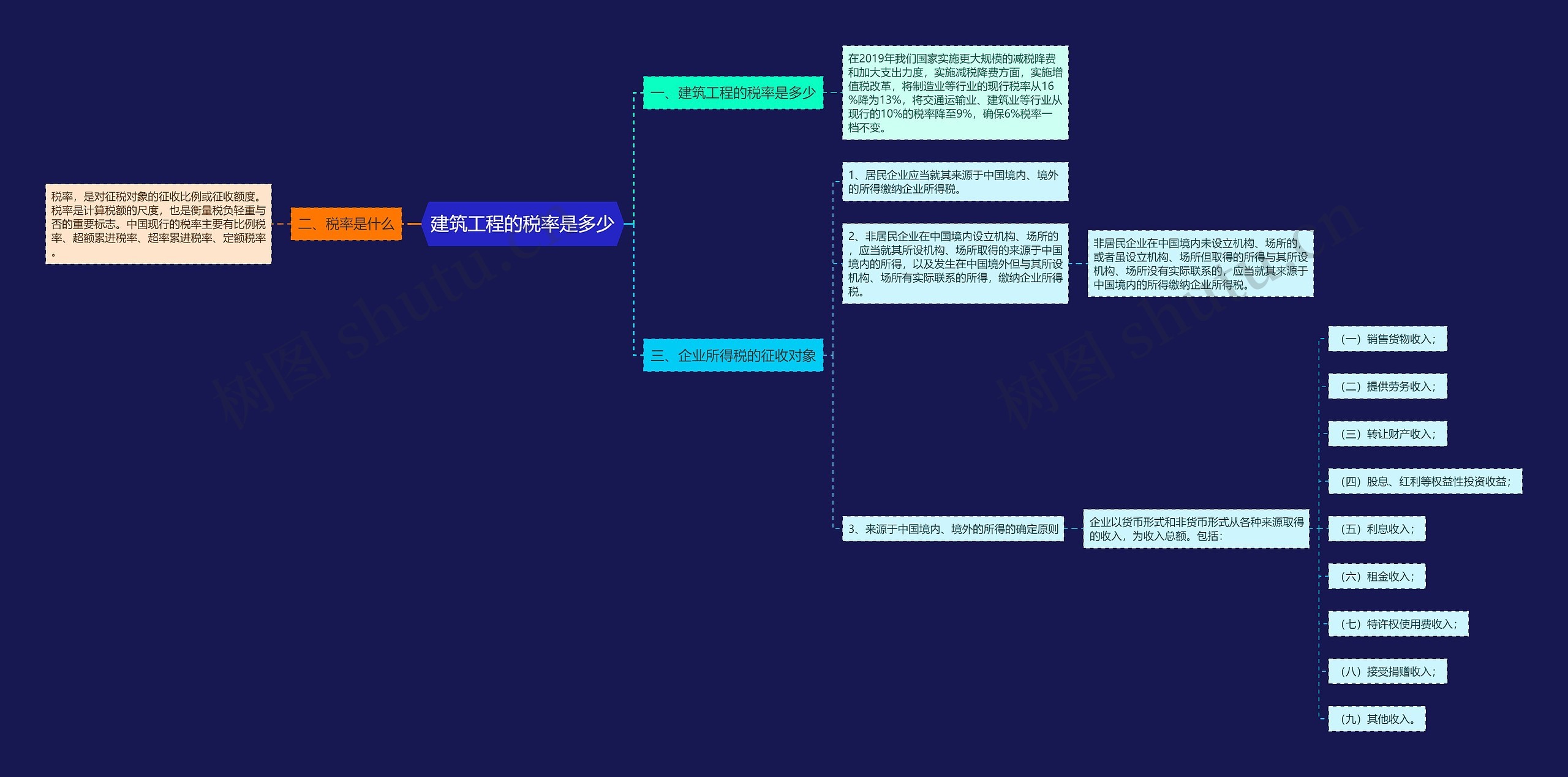 建筑工程的税率是多少思维导图