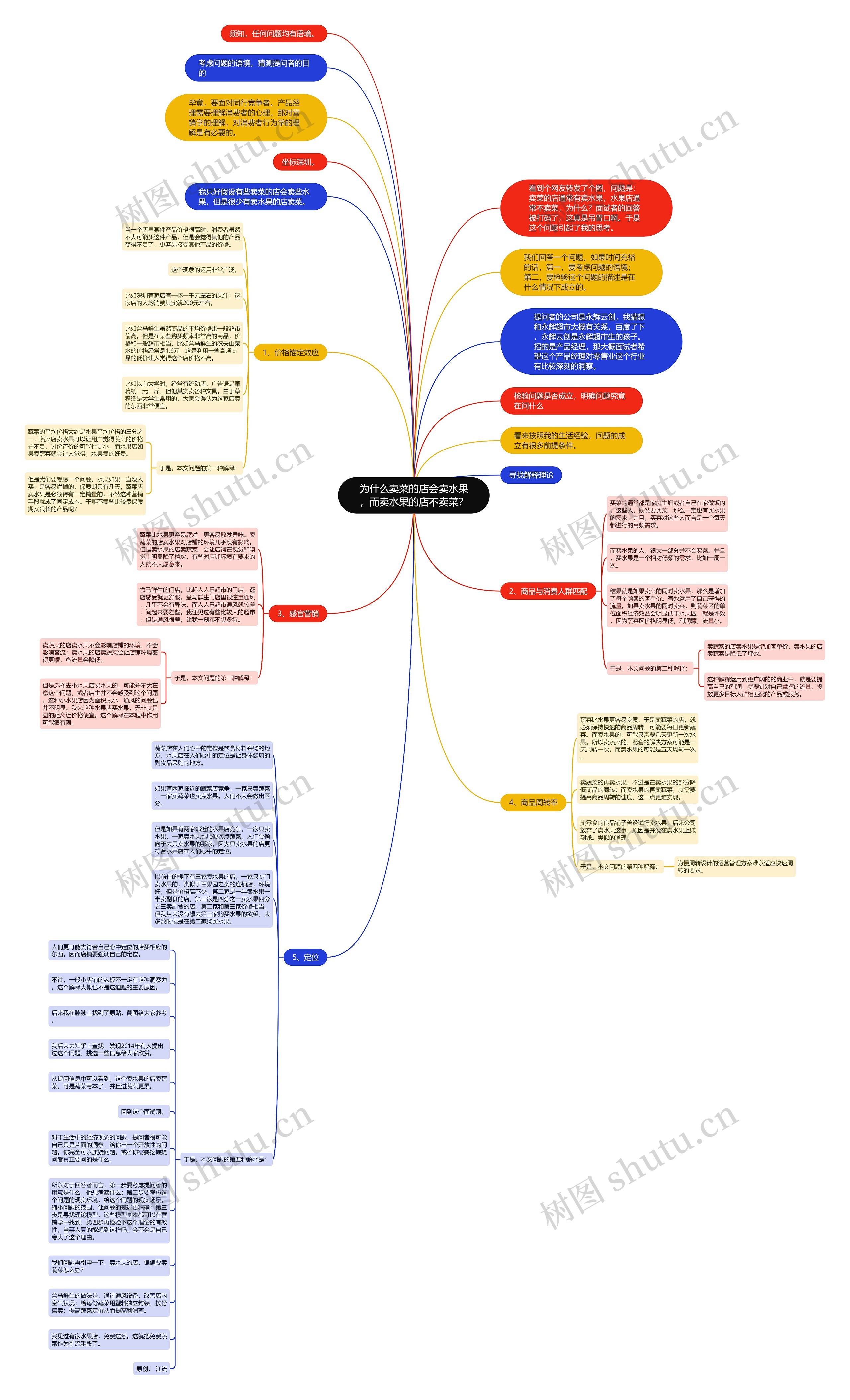 为什么卖菜的店会卖水果，而卖水果的店不卖菜？思维导图