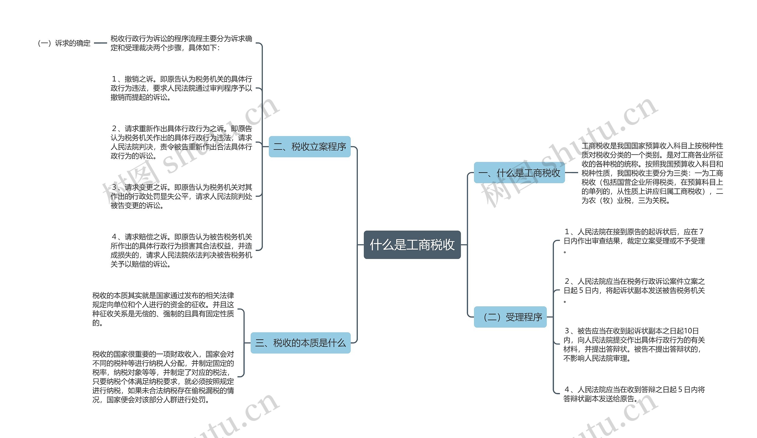 什么是工商税收思维导图