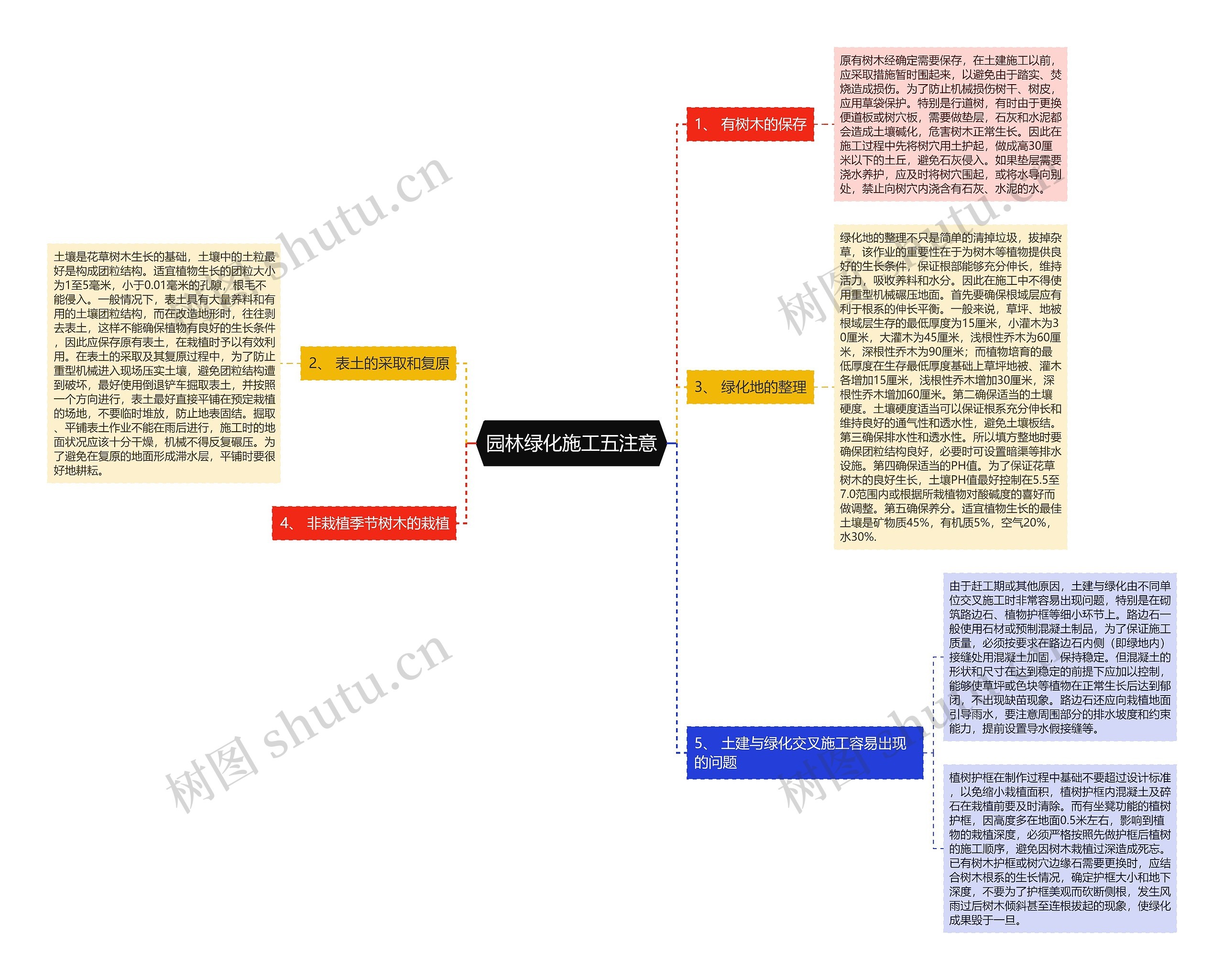园林绿化施工五注意思维导图