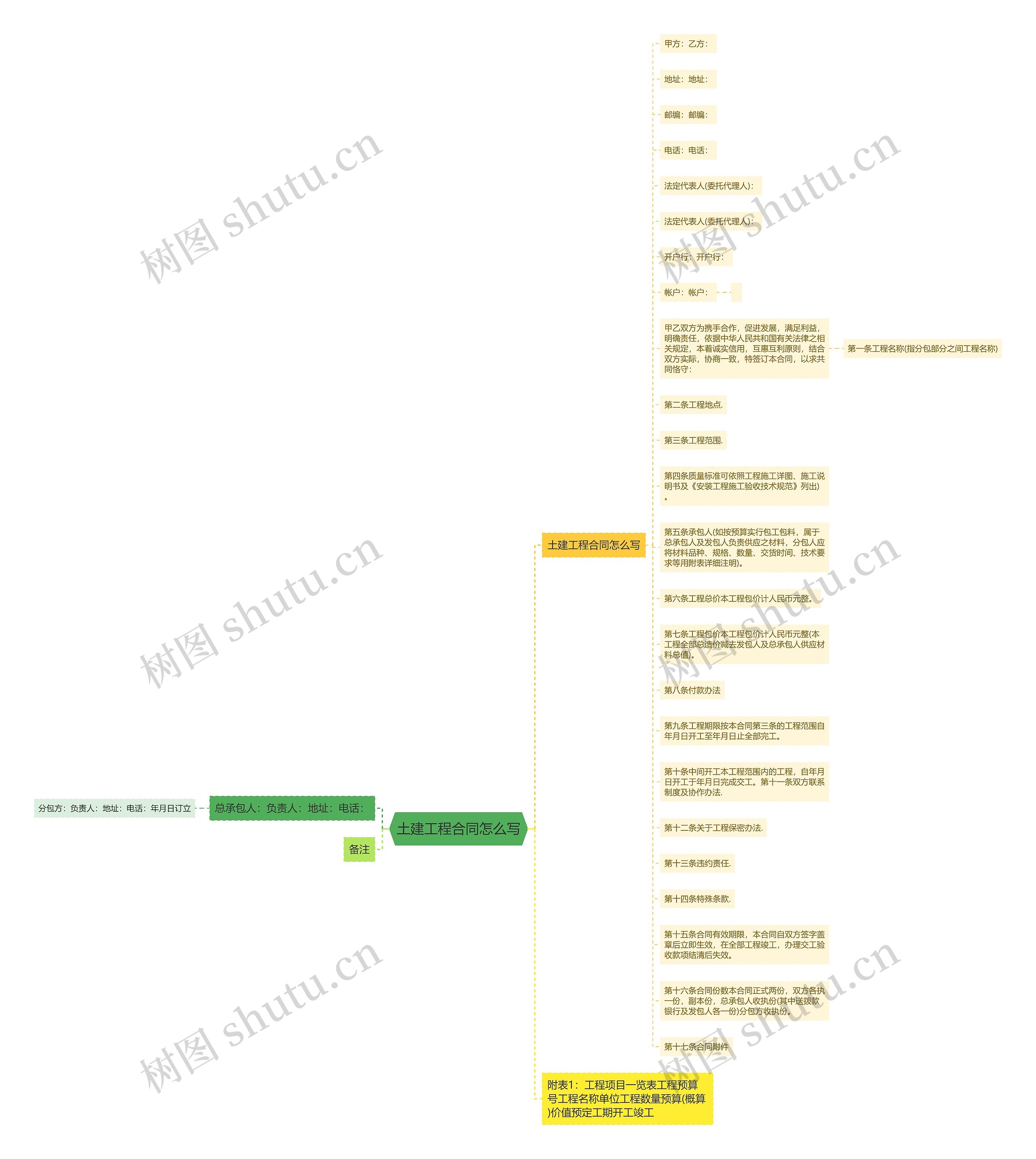 土建工程合同怎么写思维导图