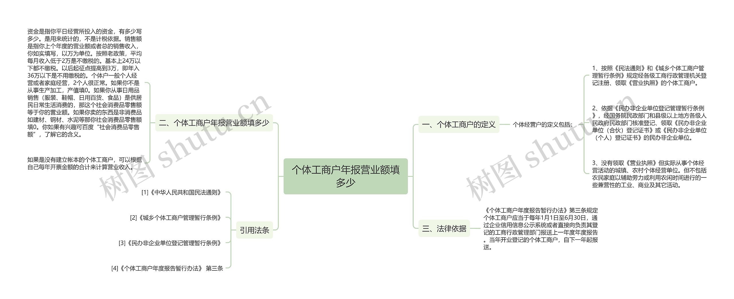 个体工商户年报营业额填多少思维导图