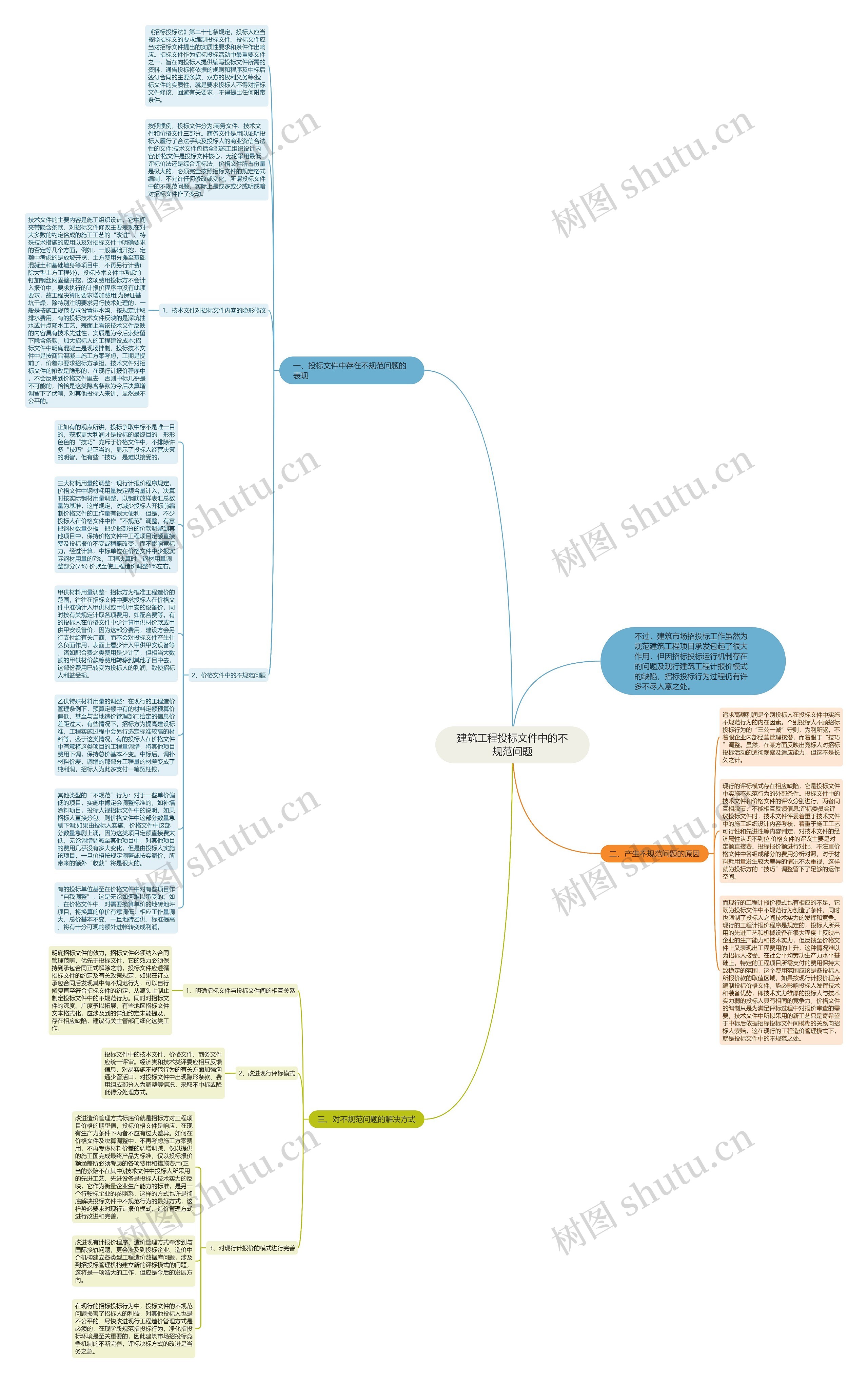 建筑工程投标文件中的不规范问题思维导图