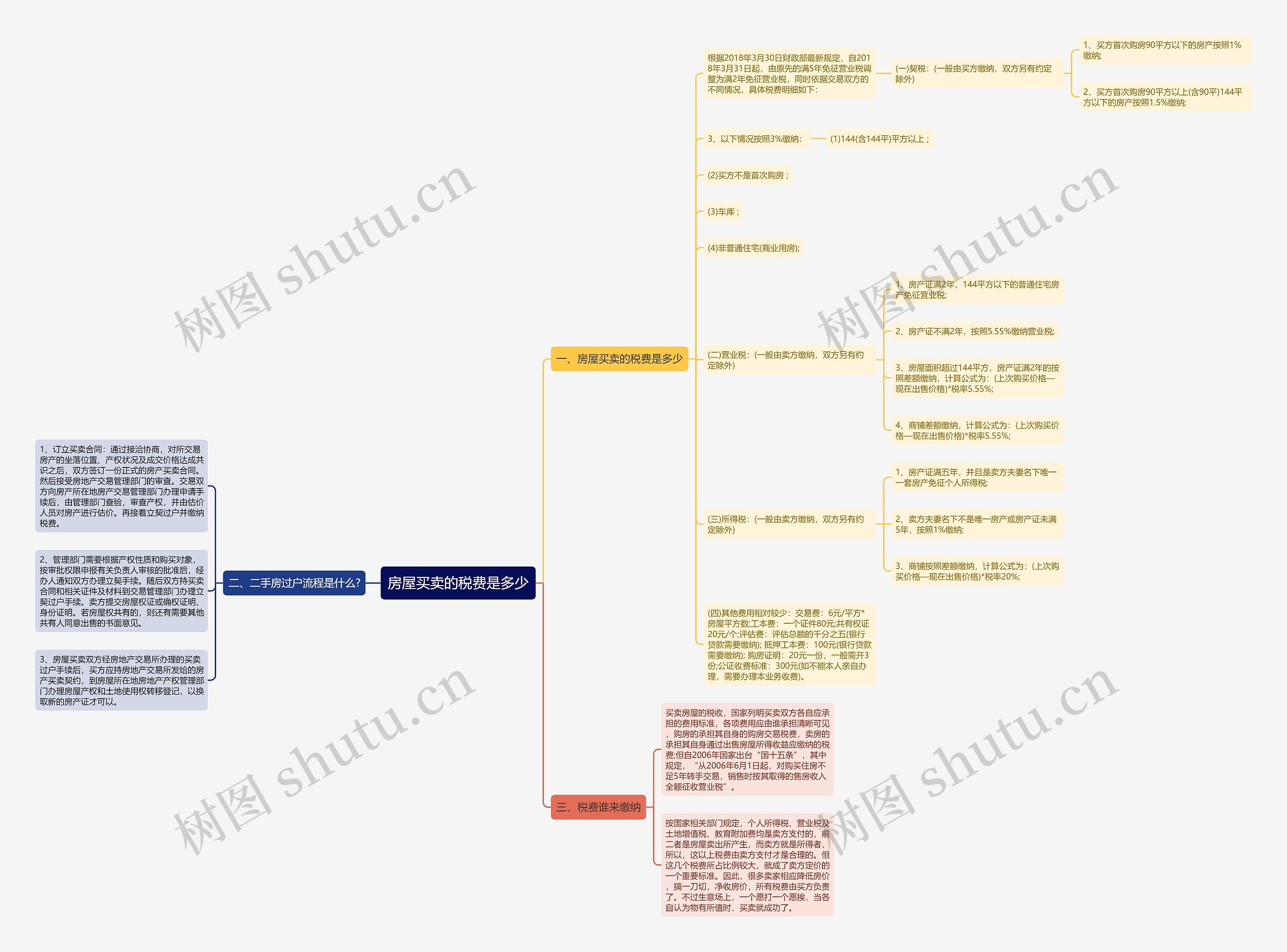 房屋买卖的税费是多少思维导图