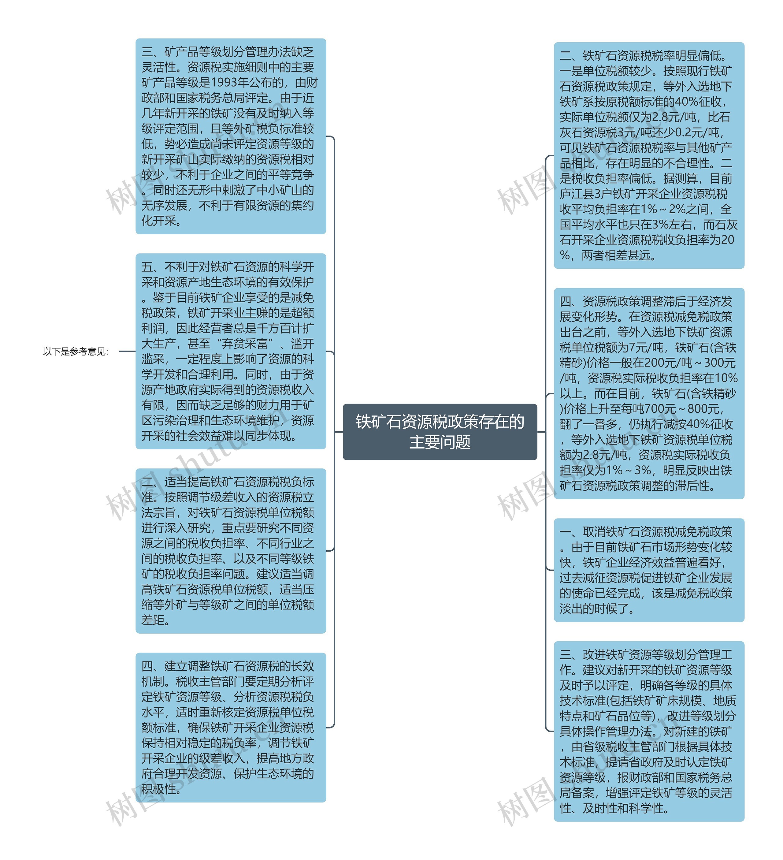 铁矿石资源税政策存在的主要问题思维导图