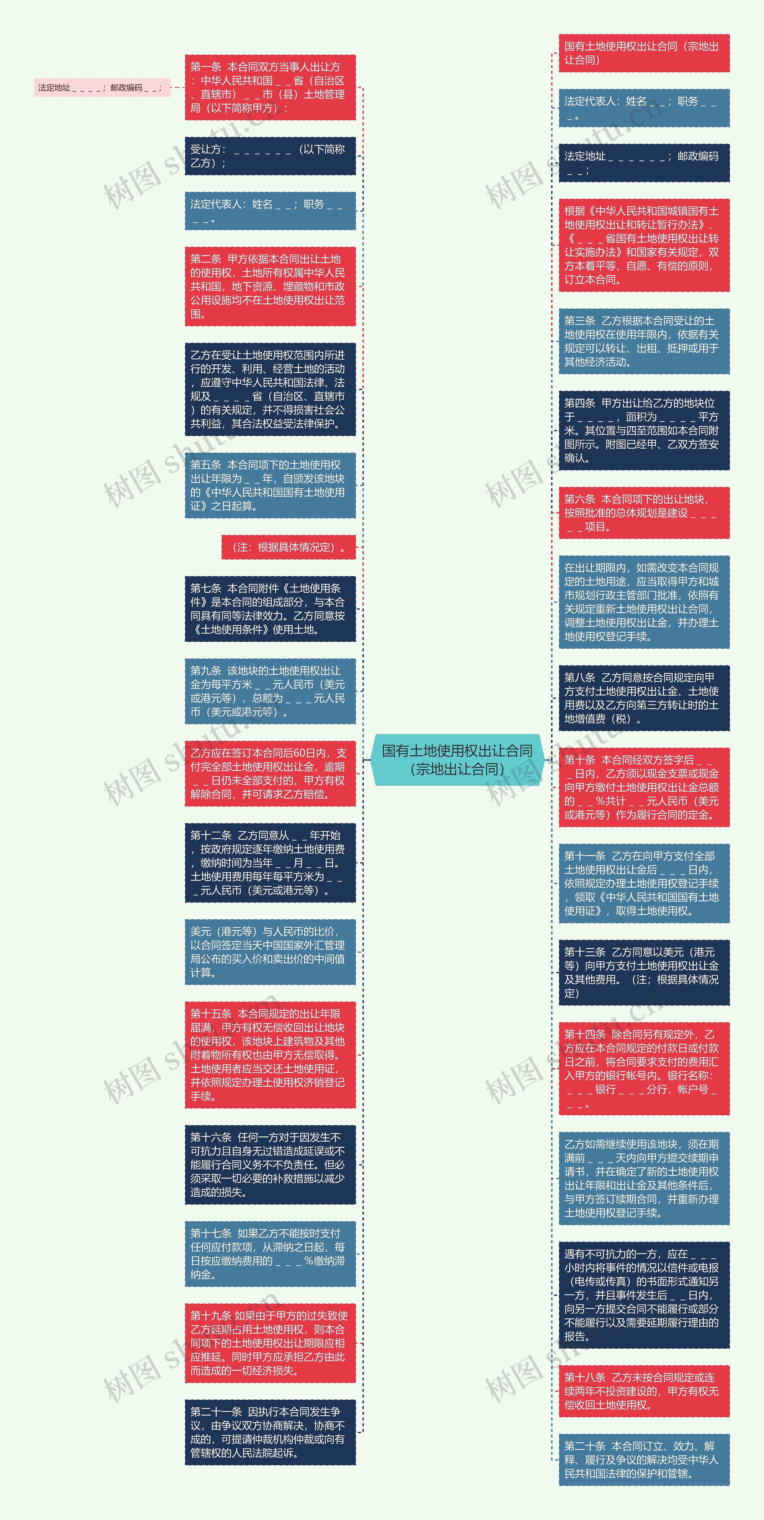 国有土地使用权出让合同（宗地出让合同）思维导图