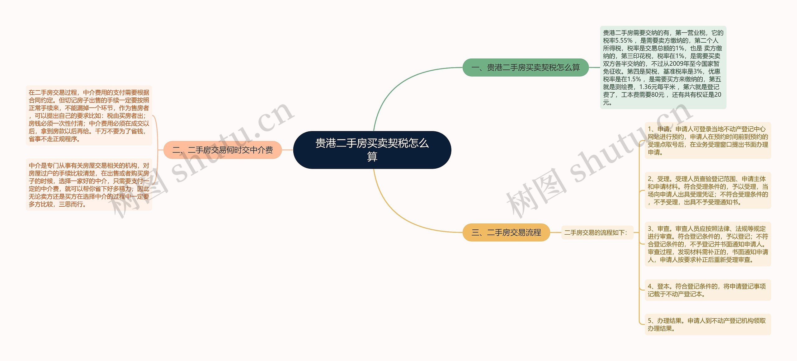 贵港二手房买卖契税怎么算思维导图