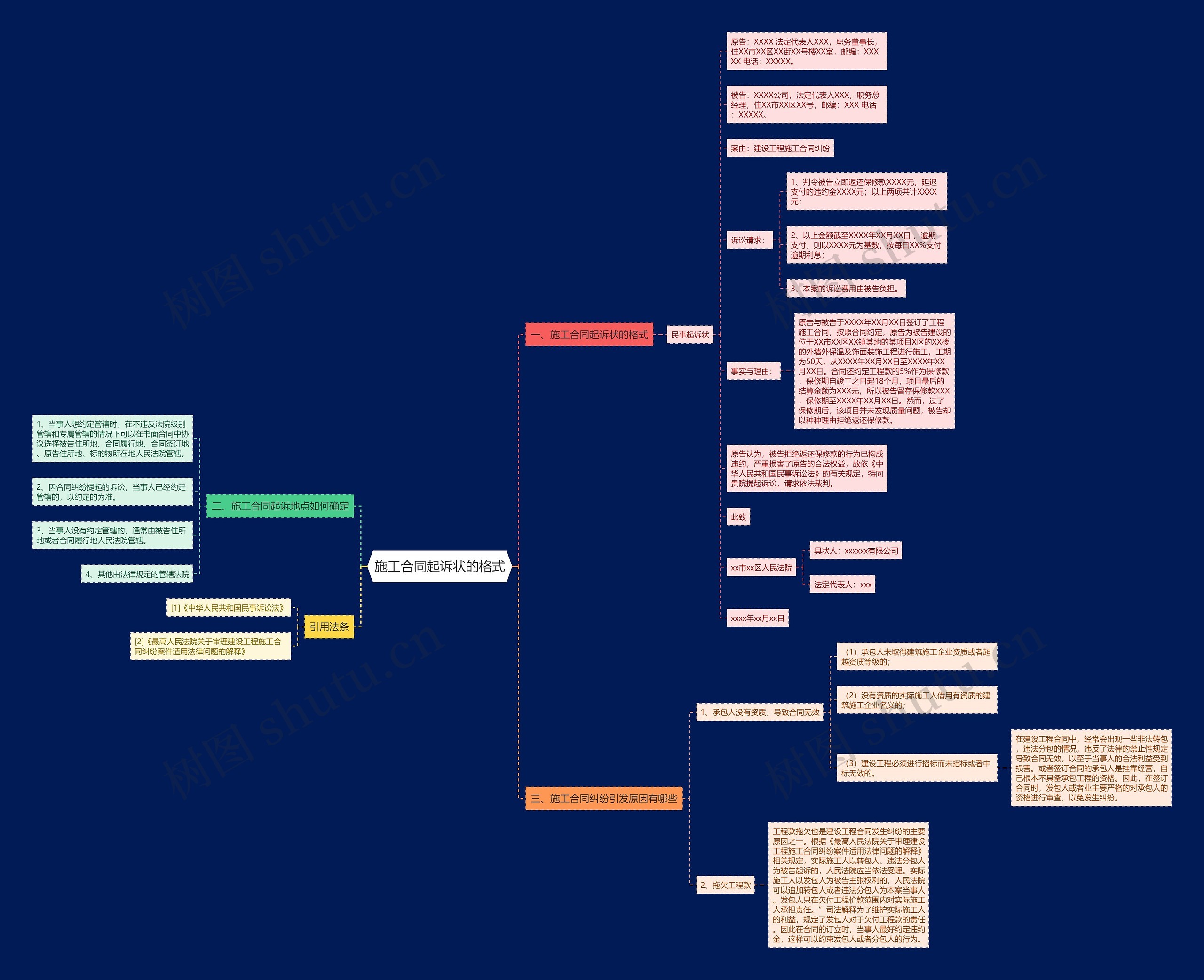 施工合同起诉状的格式思维导图