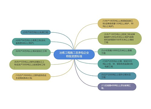 冶炼工程施工总承包企业特级资质标准