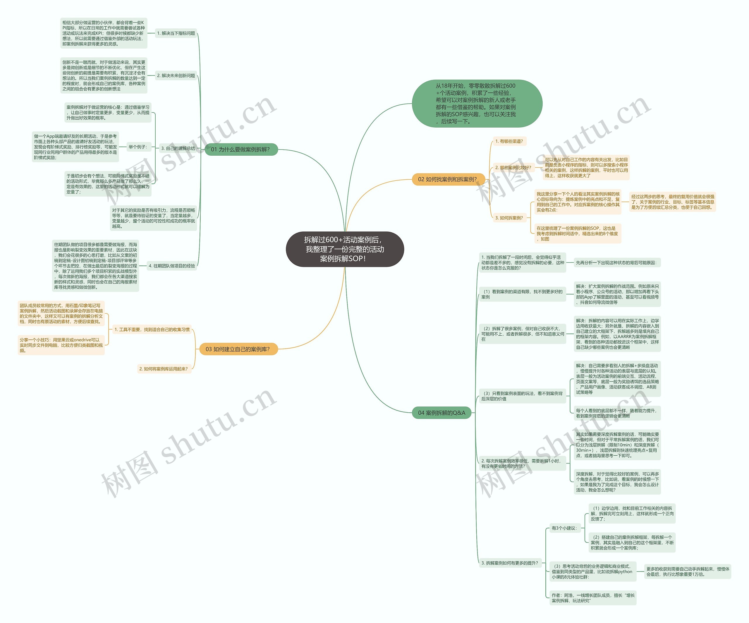 拆解过600+活动案例后,我整理了一份完整的活动案例拆解SOP! 拆解过600+活动案例后,我整理了一份完整的活动案例拆解SOP!