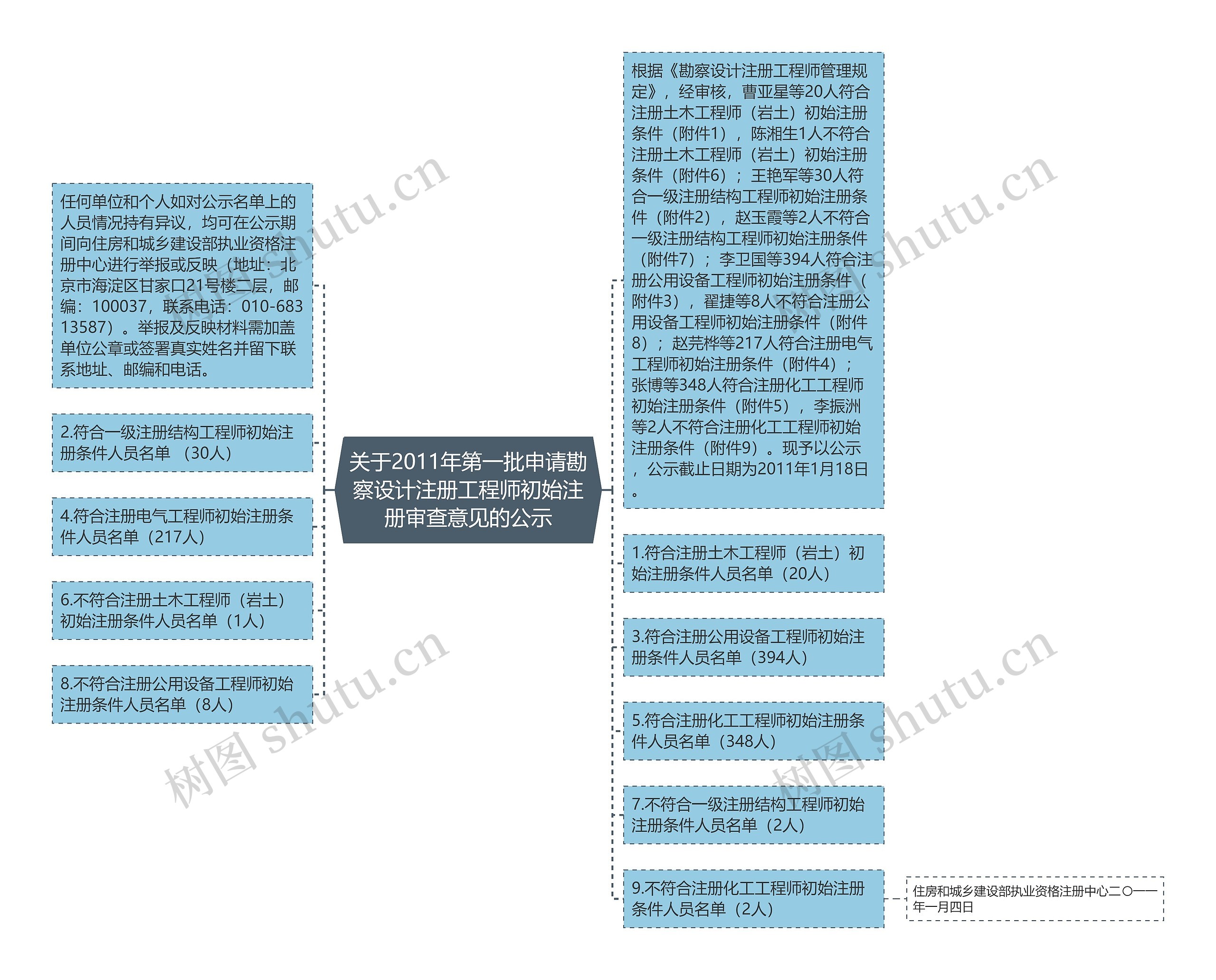 关于2011年第一批申请勘察设计注册工程师初始注册审查意见的公示