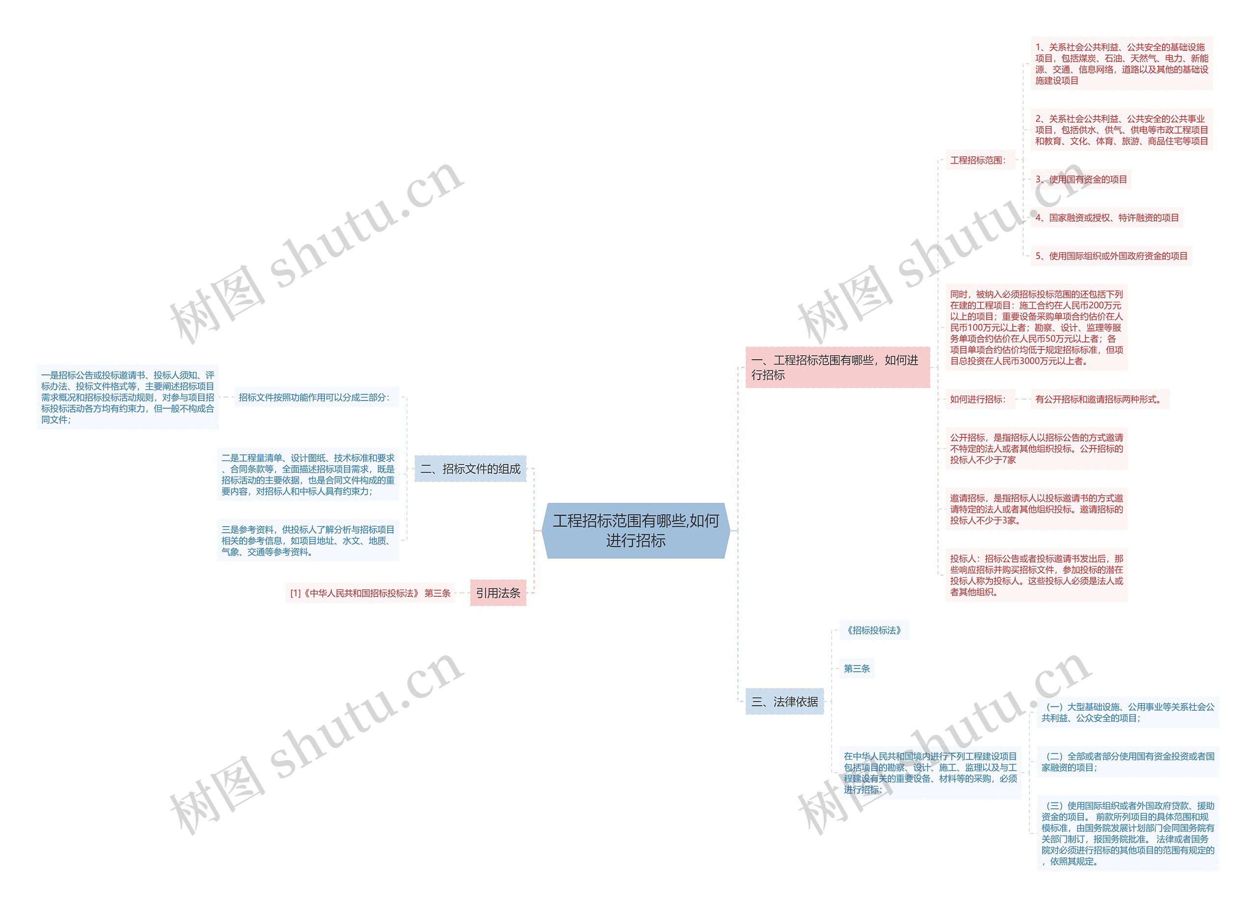 工程招标范围有哪些,如何进行招标思维导图